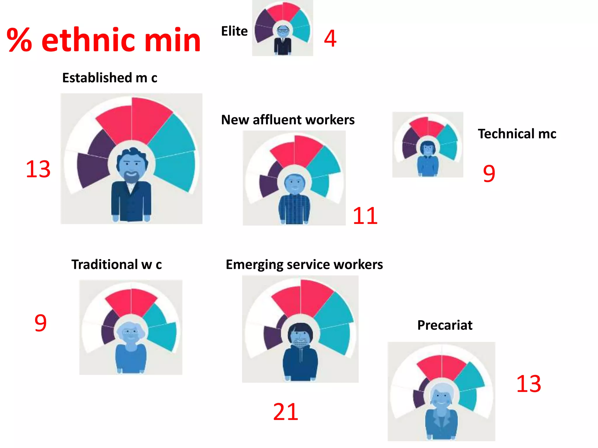 Elite
Established m c
Technical mc
New affluent workers
Traditional w c Emerging service workers
Precariat
% ethnic min 4
13
11
9
9
21
13
 