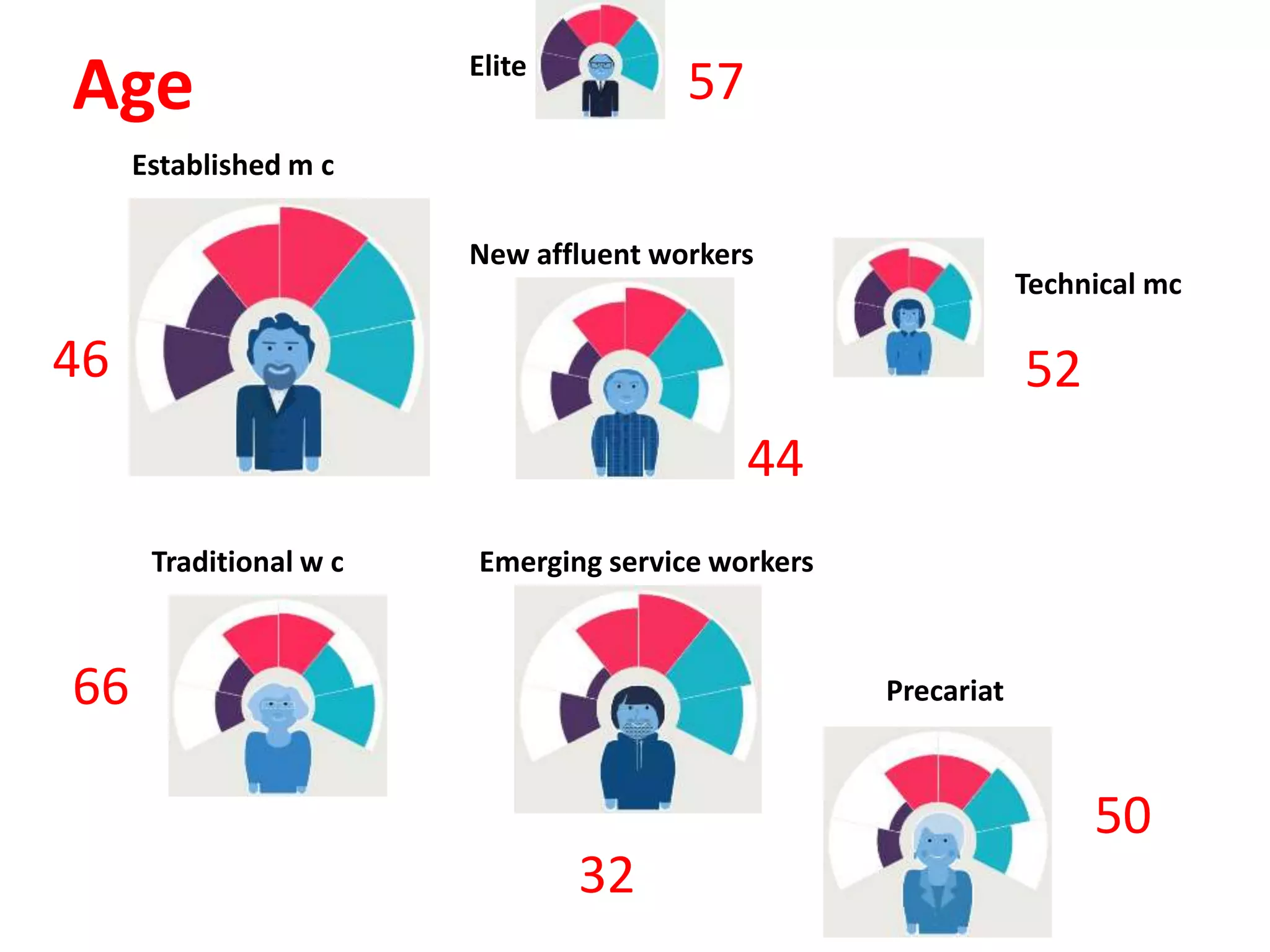 Elite
Established m c
Technical mc
New affluent workers
Traditional w c Emerging service workers
Precariat
Age 57
46
44
52
66
32
50
 