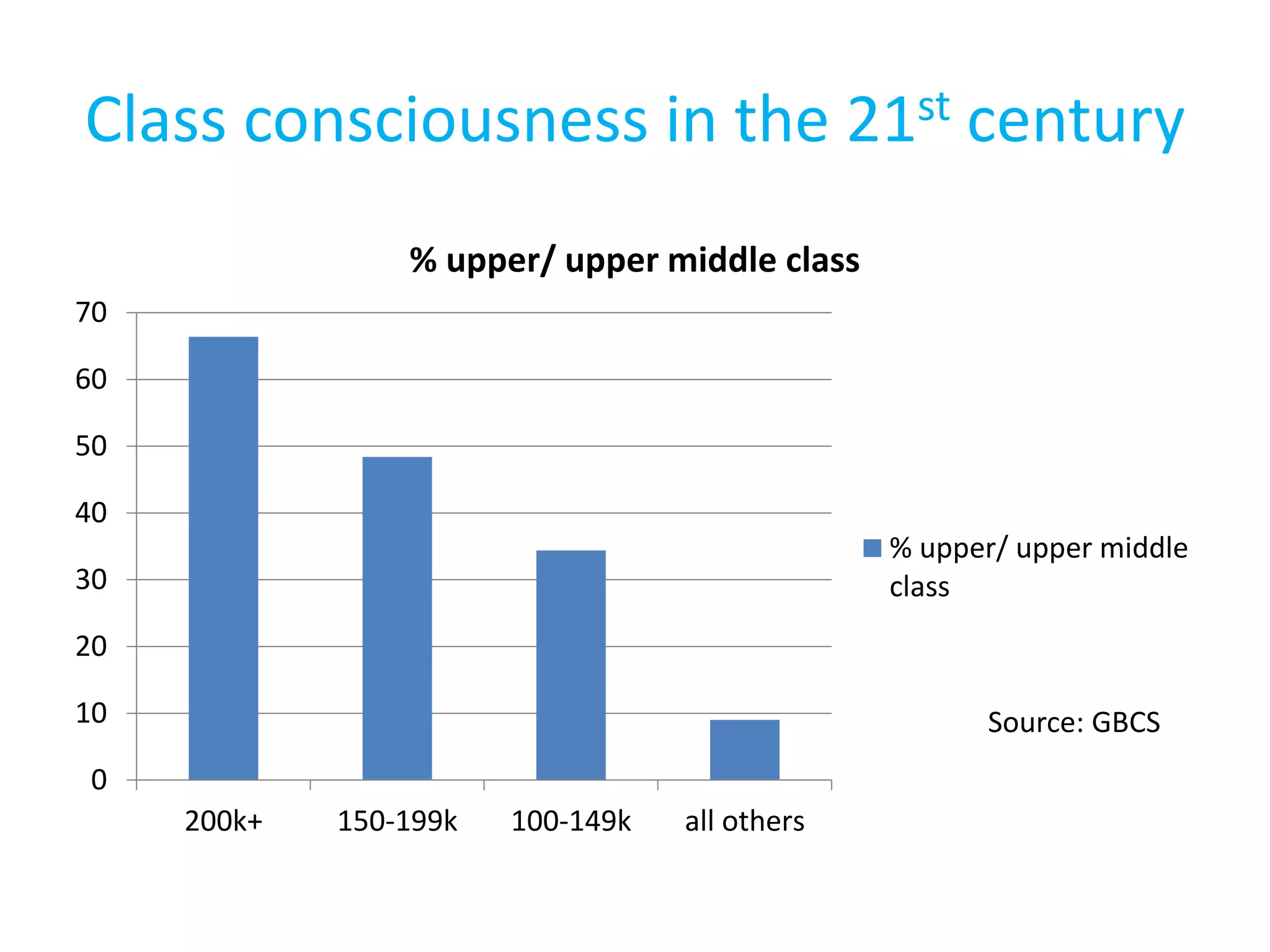 Class consciousness in the 21st century
0
10
20
30
40
50
60
70
200k+ 150-199k 100-149k all others
% upper/ upper middle class
% upper/ upper middle
class
Source: GBCS
 