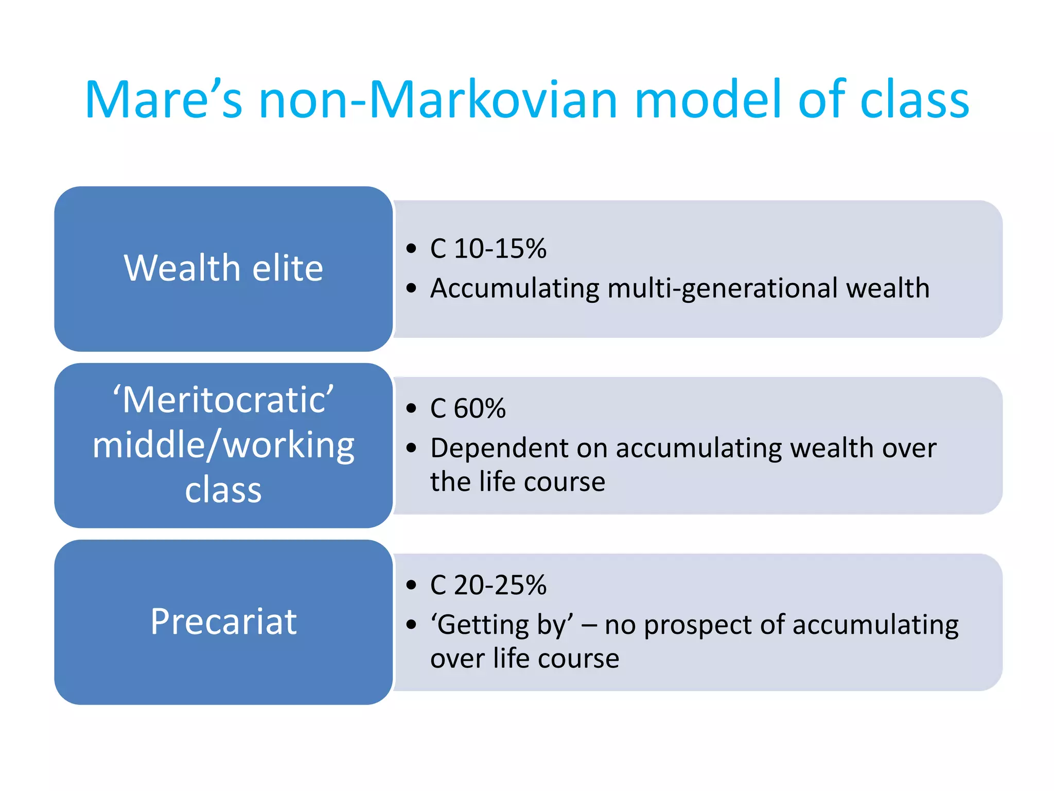 Mare’s non-Markovian model of class
• C 10-15%
• Accumulating multi-generational wealth
Wealth elite
• C 60%
• Dependent on accumulating wealth over
the life course
‘Meritocratic’
middle/working
class
• C 20-25%
• ‘Getting by’ – no prospect of accumulating
over life course
Precariat
 