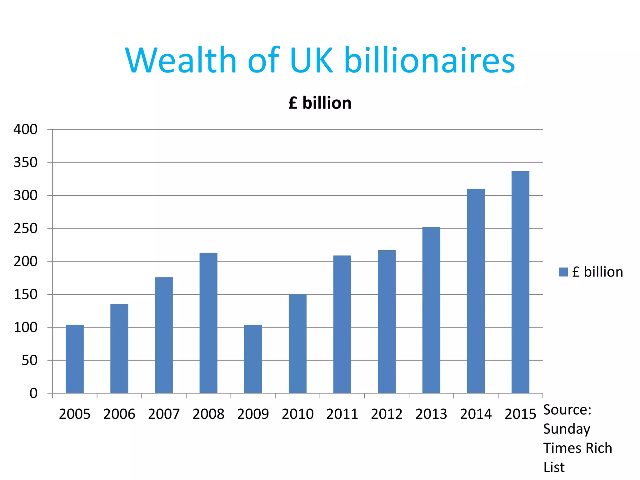 Wealth of UK billionaires
0
50
100
150
200
250
300
350
400
2005 2006 2007 2008 2009 2010 2011 2012 2013 2014 2015
£ billion
£ billion
Source:
Sunday
Times Rich
List
 