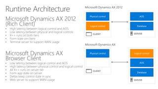 Deep Dive on the Microsoft Dynamics AX Platform | PDF