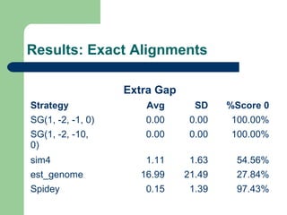 Results: Exact Alignments
Extra Gap
Strategy Avg SD %Score 0
SG(1, -2, -1, 0) 0.00 0.00 100.00%
SG(1, -2, -10,
0)
0.00 0.00 100.00%
sim4 1.11 1.63 54.56%
est_genome 16.99 21.49 27.84%
Spidey 0.15 1.39 97.43%
 