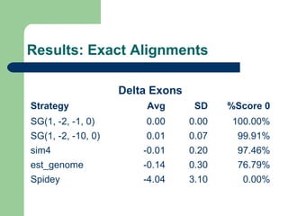 Results: Exact Alignments
Delta Exons
Strategy Avg SD %Score 0
SG(1, -2, -1, 0) 0.00 0.00 100.00%
SG(1, -2, -10, 0) 0.01 0.07 99.91%
sim4 -0.01 0.20 97.46%
est_genome -0.14 0.30 76.79%
Spidey -4.04 3.10 0.00%
 