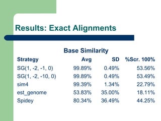 Results: Exact Alignments
Base Similarity
Strategy Avg SD %Scr. 100%
SG(1, -2, -1, 0) 99.89% 0.49% 53.56%
SG(1, -2, -10, 0) 99.89% 0.49% 53.49%
sim4 99.39% 1.34% 22.79%
est_genome 53.83% 35.00% 18.11%
Spidey 80.34% 36.49% 44.25%
 