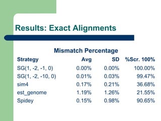 Results: Exact Alignments
Mismatch Percentage
Strategy Avg SD %Scr. 100%
SG(1, -2, -1, 0) 0.00% 0.00% 100.00%
SG(1, -2, -10, 0) 0.01% 0.03% 99.47%
sim4 0.17% 0.21% 36.68%
est_genome 1.19% 1.26% 21.55%
Spidey 0.15% 0.98% 90.65%
 