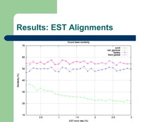 Results: EST Alignments
 