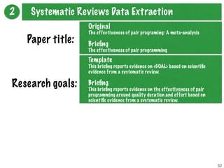 32
2 Systematic Reviews Data Extraction
Paper title:
Research goals:
Original
The effectiveness of pair programing: A meta-analysis
Brieﬁng
The effectiveness of pair programming
Template
This brieﬁng reports evidence on <GOAL> based on scientiﬁc
evidence from a systematic review.
Brieﬁng
This brieﬁng reports evidence on the effectiveness of pair
programming around quality duration and effort based on
scientiﬁc evidence from a systematic review.
 