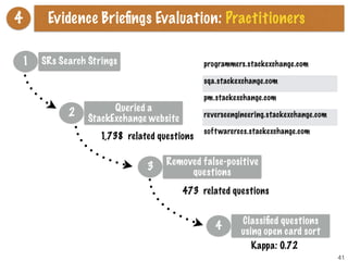 41
4
1 SRs Search Strings
Queried a
StackExchange website
2
Removed false-positive
questions
3
Classiﬁed questions
using open card sort
4
programmers.stackexchange.com
sqa.stackexchange.com
pm.stackexchange.com 
 
reverseengineering.stackexchange.com  
softwarerecs.stackexchange.com  
1,738 related questions
473 related questions
Kappa: 0.72
Evidence Brieﬁngs Evaluation: Practitioners
 
