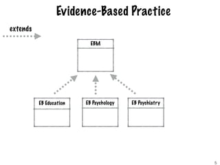 Evidence-Based Practice
5
EB Psychology EB Psychiatry
EBM  
EB Education 
extends
 