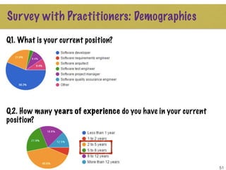 51
Survey with Practitioners: Demographics
Q1. What is your current position?
Q2. How many years of experience do you have...
