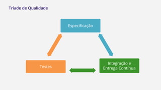 Especificação
Integração e
Entrega ContínuaTestes
Tríade de Qualidade
 