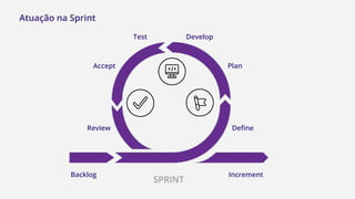 SPRINT
Backlog Increment
DefineReview
PlanAccept
DevelopTest
Atuação na Sprint
 