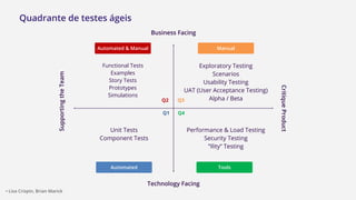 • Lisa Crispin, Brian Marick
SupportingtheTeam
Business Facing
Technology Facing
CritiqueProduct
Q1 Q4
Q2 Q3
Unit Tests
Component Tests
Performance & Load Testing
Security Testing
”Ility” Testing
Exploratory Testing
Scenarios
Usability Testing
UAT (User Acceptance Testing)
Alpha / Beta
Functional Tests
Examples
Story Tests
Prototypes
Simulations
Automated Tools
ManualAutomated & Manual
Quadrante de testes ágeis
 