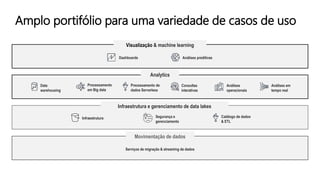 Amplo portifólio para uma variedade de casos de uso
Serviços de migração & streaming de dados
Infraestrutura Catálogo de dados
& ETL
Segurança e
gerenciamento
Dashboards Análises preditivas
Data
warehousing
Processamento
em Big data
Consultas
interativas
Análises
operacionais
Análises em
tempo real
Precessamento de
dados Serverless
Visualização & machine learning
Movimentação de dados
Analytics
Infraestrutura e gerenciamento de data lakes
 