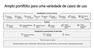 Movimentação de dados
Analytics
Amplo portifólio para uma variedade de casos de uso
+ 10 more
Amazon
Redshift
Amazon EMR (Spark
& Hadoop)
Amazon
Athena
Amazon
Elasticsearch
Service
Amazon
Kinesis Data
Analytics
AWS Glue (Spark &
Python)
Amazon S3 & Amazon
S3 Glacier
AWS GlueAWS Lake
Formation
Visualização & machine learning
Amazon
QuickSight
Amazon
SageMaker
Amazon
Comprehend
Amazon
Lex
Amazon
Polly
Amazon
Rekognition
Amazon
Translate
Amazon
Transcribe
Deep learning
AMIs
AWS Database Migration Service | AWS Snowball | AWS Snowmobile | Kinesis Data Firehose | Kinesis Data Streams | Managed Streaming for Kafka
Infraestrutura e gerenciamento de data lakes
 