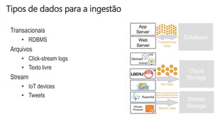 Tipos de dados para a ingestão
Transacionais
• RDBMS
Arquivos
• Click-stream logs
• Texto livre
Stream
• IoT devices
• Tweets
Database
Cloud
Storage
Stream
Storage
 