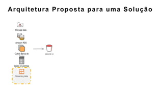 Arquitetura Proposta para uma Solução
Dados on-premise
Web app data
Amazon RDS
Outros Banco de
Dados
Streaming data
AMAZON QUICKSIGHTAMAZON SAGEMAKER
 