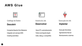 Autoria de JobCatálogo de Dados Execução de Job
Compatível Apache Hive Metastore
Integrado com serviços AWS
Crawling automático
Descobrir
Gerar ETL automaticamente
Python and Apache Spark
Edite, debug, e compartilhe
Desenvolver
Execução Serverless
Agendamento flexível
Monitoramento e alarmes
Implantar
AWS Glue
 