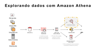 Explorando dados com Amazon Athena
Dados on-premise
Web app data
Amazon RDS
Outros Banco de
Dados
Streaming data
AMAZON QUICKSIGHTAMAZON SAGEMAKER
 