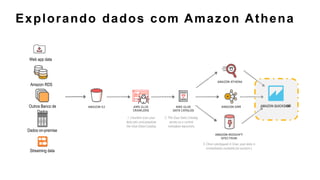 Explorando dados com Amazon Athena
Dados on-premise
Web app data
Amazon RDS
Outros Banco de
Dados
Streaming data
AMAZON QUICKSIGHTAMAZON SAGEMAKER
 