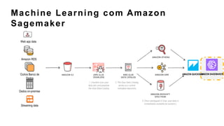 Machine Learning com Amazon
Sagemaker
Dados on-premise
Web app data
Amazon RDS
Outros Banco de
Dados
Streaming data
AMAZON QUICKSIGHTAMAZON SAGEMAKER
 