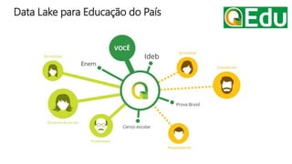 Data Lake para Educação do País INSERIR LOGO
 