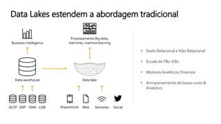 Data Lakes estendem a abordagem tradicional
Data warehouse
Business intelligence
OLTP ERP CRM LOB
• Dado Relacional e Não Relacional
• Escala deTBs–EBs
• Motores Analíticos Diversos
• Armazenamento de baixo custo &
Analytics
Dispositivos Web Sensores Social
Data lake
Processamento Big data,
real-time, machine learning
 