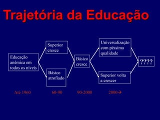 Trajetória da Educação Educação anêmica em todos os níveis Superior cresce Básico cresce Básico  atrofiado Universalização com péssima  qualidade ???? Até 1960 60-90 90-2000 2000  Superior volta a crescer 