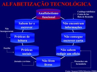 ALFABETIZAÇÃO TECNOLÓGICA Fonte: Soares(1999)/Moreira (2000) Analfabetismo funcional Sabem ler e escrever Práticas de  leitura Não incorporaram Não lêem livros Escrita Práticas sociais Jornais e revistas Não sabem redigir um ofício Preencher um formulário Não consegue escrever carta Não encontram informações Catálogo telefônico Conta de luz Bula de Remédio  