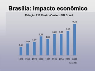Brasília: impacto humanoPopulação do Centro-Oeste (milhões/hab.)Fonte: IPEA
