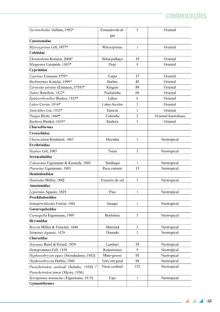 41
Arapaima Müller, 1843 Pirarucu 2 Neotropical
Notopteridae
Chitala Fowler, 1934* Peixa-faca 8 Etiópica/Oriental
Cypriniformes
Gyrinocheilidae
Gyrinocheilus Vaillant, 1902* Comedor-de-al-
gas
5 Oriental
Catostomidae
Myxocyprinus Gill, 1877* Mixociprinus 1 Oriental
Cobitidae
Chromobotia Kottelat, 2004* Bótia-palhaço 19 Oriental
Misgurnus Lacepède, 1803* Dojô 9 Oriental
Cyprinidae
Cyprinus Linnaeus 1758* Carpa 17 Oriental
Barbonymus Kottelat, 1999* Barbus 45 Oriental
Carassius auratus (Linnaeus, 1758)* Kinguio 88 Oriental
Danio Hamilton, 1822* Paulistinha 68 Oriental
Epalzeorhynchos Bleeker, 1855* Labeo 6 Oriental
Labeo Cuvier, 1816* Labeo bicolor 2 Oriental
Tanichthys Lin, 1932* Tanictis 3 Oriental
Pangio Blyth, 1860* Cobrinha 2 Oriental/Australiana
Rasbora Bleeker, 1859* Rasbora 5 Oriental
Characiformes
Crenuchidae
Characidium Reinhardt, 1867 Mocinha 3 Neotropical
Erythrinidae
Hoplias Gill, 1903 Traíra 3 Neotropical
Serrasalmidae
Colossoma Eigenmann & Kennedy, 1903 Tambaqui 1 Neotropical
Piaractus Eigenmann, 1903 Pacu comum 13 Neotropical
Hemiodontidae
Hemiodus Müller, 1842 Cruzeiro do sul 3 Neotropical
Anostomidae
Leporinus Agassiz, 1829 Piau 1 Neotropical
Prochilodontidae
Semaprochilodus Fowler, 1941 Jaraqui 1 Neotropical
Gasteropelecidae
Carnegiella Eigenmann, 1909 Borboleta 5 Neotropical
Bryconidae
Brycon Müller & Troschel, 1844 Matrinxã 2 Neotropical
Salminus Agassiz, 1829 Dourado 2 Neotropical
Characidae
Astyanax Baird & Girard, 1854 Lambari 10 Neotropical
Hemigrammus Gill, 1858 Rodostomus 9 Neotropical
Hyphessobrycon eques (Steindachner, 1882) Mato-grosso 95 Neotropical
Hyphessobrycon Durbin, 1908 Tetra em geral 98 Neotropical
Paracheirodon axelrodi (Schultz, 1956) /
Paracheirodon innesi (Myers, 1936)
Neon cardinal 125 Neotropical
Serrapinnus notomelas (Eigenmann, 1915) Lips 1 Neotropical
Gymnotiformes
COMUNICAÇÕES
 