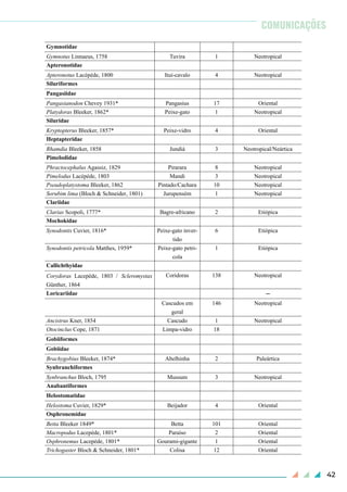 42
Hyphessobrycon Durbin, 1908 Tetra em geral 98 Neotropical
Paracheirodon axelrodi (Schultz, 1956) /
Paracheirodon innesi (Myers, 1936)
Neon cardinal 125 Neotropical
Serrapinnus notomelas (Eigenmann, 1915) Lips 1 Neotropical
Gymnotiformes
Gymnotidae
Gymnotus Linnaeus, 1758 Tuvira 1 Neotropical
Apteronotidae
Apteronotus Lacépède, 1800 Ituí-cavalo 4 Neotropical
Siluriformes
Pangasiidae
Pangasianodon Chevey 1931* Pangasius 17 Oriental
Platydoras Bleeker, 1862* Peixe-gato 1 Neotropical
Siluridae
Kryptopterus Bleeker, 1857* Peixe-vidro 4 Oriental
Heptapteridae
Rhamdia Bleeker, 1858 Jundiá 3 Neotropical/Neártica
Pimelodidae
Phractocephalus Agassiz, 1829 Pirarara 8 Neotropical
Pimelodus Lacépède, 1803 Mandi 3 Neotropical
Pseudoplatystoma Bleeker, 1862 Pintado/Cachara 10 Neotropical
Sorubim lima (Bloch & Schneider, 1801) Jurupensém 1 Neotropical
Clariidae
Clarias Scopoli, 1777* Bagre-africano 2 Etiópica
Mochokidae
Synodontis Cuvier, 1816* Peixe-gato inver-
tido
6 Etiópica
Synodontis petricola Matthes, 1959* Peixe-gato petri-
cola
1 Etiópica
Callichthyidae
Corydoras Lacepède, 1803 / Scleromystax
Günther, 1864
Coridoras 138 Neotropical
Loricariidae --
Cascudos em
geral
146 Neotropical
Ancistrus Kner, 1854 Cascudo 1 Neotropical
Otocinclus Cope, 1871 Limpa-vidro 18
Gobiiformes
Gobiidae
Brachygobius Bleeker, 1874* Abelhinha 2 Paleártica
Synbranchiformes
Synbranchus Bloch, 1795 Mussum 3 Neotropical
Anabantiformes
Helostomatidae
Helostoma Cuvier, 1829* Beijador 4 Oriental
Osphronemidae
Betta Bleeker 1849* Betta 101 Oriental
Macropodus Lacepède, 1801* Paraíso 2 Oriental
Osphronemus Lacepède, 1801* Gourami-gigante 1 Oriental
Trichogaster Bloch & Schneider, 1801* Colisa 12 Oriental
COMUNICAÇÕES
 
