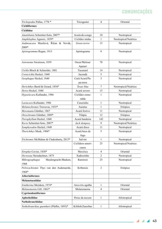 43
Osphronemidae
Betta Bleeker 1849* Betta 101 Oriental
Macropodus Lacepède, 1801* Paraíso 2 Oriental
Osphronemus Lacepède, 1801* Gourami-gigante 1 Oriental
Trichogaster Bloch & Schneider, 1801* Colisa 12 Oriental
Trichopodus Pallas, 1770 * Tricogaster 4 Oriental
Cichliformes
Cichlidae
Amatitlania Schmitter-Soto, 2007* Acará-do-congo 10 Neotropical
Amphilophus Agassiz, 1859* Ciclídeo midas 1 Neotropical/Neártica
Andinoacara Musilová,  Říčan  &  Novák,
2009*
Green terror 15 Neotropical
Apistogramma Regan, 1913 Apistograma 8 Neotropical
Astronotus Swainson, 1839 Oscar/Melosa/
Apaiari
70 Neotropical
Cichla Bloch & Schneider, 1801 Tucunaré 14 Neotropical
Crenicichla Heckel, 1840 Jacundá 5 Neotropical
Geophagus Heckel, 1840 Cará/Acará/Pa-
pa-terra
3 Neotropical
Herichthys Baird & Girard, 1854* Texas blue 7 Neotropical/Neártica
Heros Heckel, 1840 Acará severo 15 Neotropical
Hypselecara Kullander, 1986 Ciclídeo esme-
ralda
1 Neotropical
Laetacara Kullander, 1986 Carazinho 1 Neotropical
Melanochromis Trewavas, 1935* Auratus 1 Etiópica
Mesonauta Günther, 1867 Acará festivo 11 Neotropical
Oreochromis Günther, 1889* Tilápia 12 Etiópica
Pterophyllum Heckel, 1840 Acará bandeira 142 Neotropical
Rocio Schmitter-Soto, 2007* Jack dempsey 9 Neotropical/Neártica
Symphysodon Heckel, 1840	 Acará disco 11 Neotropical
Thorichthys Meek, 1904* Acará boca de
fogo
5 Neotropical
Trichromis McMahan & Chakrabarty, 2015* Salvini 1 Neotropical
Ciclídeos ameri-
canos
25 Neotropical/Neártica
Etroplus Cuvier, 1830* Mexirica 4 Oriental
Dicrossus Steindachner, 1875 Xadrezinho 2 Neotropical
Mikrogeophagus Meulengracht-Madsen,
1968
Ramirezi 25 Neotropical
Pelvicachromis Thys van den Audenaerde,
1968*
Kribensis 2 Etiópica
Atheriniformes
Melanotaeniidae
Iriatherina Meinken, 1974* Arco-íris agulha 1 Oriental
Melanotaenia Gill, 1862* Melanotaenia 4 Oriental
Cyprinodontiformes
Aplocheilidae Peixe da nuvem 1 Afrotropical
Nothobranchiidae
Nothobranchius guentheri (Pfeffer, 1893)* Kilifish/Zanzibar 1 Afrotropical
COMUNICAÇÕES
 