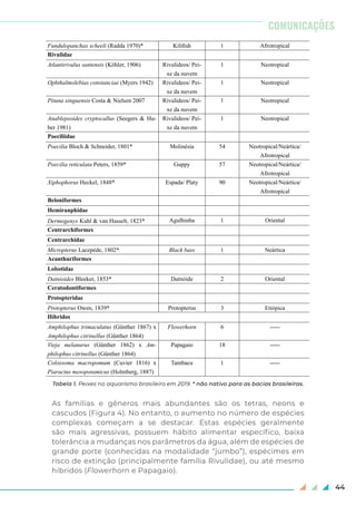 44
Melanotaenia Gill, 1862* Melanotaenia 4 Oriental
Cyprinodontiformes
Aplocheilidae Peixe da nuvem 1 Afrotropical
Nothobranchiidae
Nothobranchius guentheri (Pfeffer, 1893)* Kilifish/Zanzibar 1 Afrotropical
Fundulopanchax scheeli (Radda 1970)* Kilifish 1 Afrotropical
Rivulidae
Atlantirivulus santensis (Köhler, 1906) Rivulideos/ Pei-
xe da nuvem
1 Neotropical
Ophthalmolebias constanciae (Myers 1942) Rivulideos/ Pei-
xe da nuvem
1 Neotropical
Pituna xinguensis Costa & Nielsen 2007 Rivulideos/ Pei-
xe da nuvem
1 Neotropical
Anablepsoides cryptocallus (Seegers & Hu-
ber 1981)
Rivulideos/ Pei-
xe da nuvem
1 Neotropical
Poeciliidae
Poecilia Bloch & Schneider, 1801* Molinésia 54 Neotropical/Neártica/
Afrotropical
Poecilia reticulata Peters, 1859* Guppy 57 Neotropical/Neártica/
Afrotropical
Xiphophorus Heckel, 1848* Espada/ Platy 90 Neotropical/Neártica/
Afrotropical
Beloniformes
Hemiranphidae
Dermogenys Kuhl & van Hasselt, 1823* Agulhinha 1 Oriental
Centrarchiformes
Centrarchidae
Micropterus Lacepède, 1802* Black bass 1 Neártica
Acanthuriformes
Lobotidae
Datnioides Bleeker, 1853* Datnóide 2 Oriental
Ceratodontiformes
Protopteridae
Protopterus Owen, 1839* Protopterus 3 Etiópica
Híbridos
Amphilophus trimaculatus (Günther 1867) x
Amphilophus citrinellus (Günther 1864)
Flowerhorn 6 -----
Vieja melanurus (Günther 1862) x Am-
philophus citrinellus (Günther 1864)
Papagaio 18 -----
Colossoma macropomum (Cuvier 1816) x
Piaractus mesopotamicus (Holmberg, 1887)
Tambacu 1 -----
COMUNICAÇÕES
Tabela 1. Peixes no aquarismo brasileiro em 2019. * não nativo para as bacias brasileiras.
As famílias e gêneros mais abundantes são os tetras, neons e
cascudos (Figura 4). No entanto, o aumento no número de espécies
complexas começam a se destacar. Estas espécies geralmente
são mais agressivas, possuem hábito alimentar específico, baixa
tolerância a mudanças nos parâmetros da água, além de espécies de
grande porte (conhecidas na modalidade “jumbo”), espécimes em
risco de extinção (principalmente família Rivulidae), ou até mesmo
híbridos (Flowerhorn e Papagaio).
 