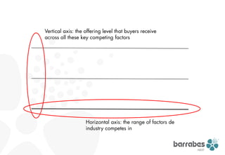 Vertical axis: the offering level that buyers receive
across all these key competing factors




                   Horizo...