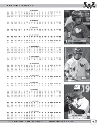 CAREER STATISTICS


Year    ERA     W-L     APP GS     CG SHO SV IP      H    R    ER     BB   SO    AB B/AVG WP HBP      BK
2010    7.24    1-1       8  1      0 0/0 0 13.2     13   13   11     18    7     53 .245  1  2        0
2011    3.65    5-4      12 10      2 0/0 0 56.2     60   30   23     26   49    211 .284  3  6        3
TOTAL   4.35    6-5      20 11      2 0/0 0 70.1     73   43   34     44   56    264 .277  4  8        3




Year    AVG     GP/GS   AB    R    H    2B   3B HR   RBI TB SLG       BB   HBP   SO   OBP    SF   SH SB/AT
2011    .320    39/32   97    23   31    6    1 5    23 54 .557        5    9    27   .405    0    0  2/3




Year    AVG     GP/GS   AB    R    H    2B   3B HR   RBI TB    SLG    BB   HBP   SO   OBP    SF   SH SB/AT
2011    .250     12/8   24    3    6     0    1 0     1   8    .333    2    0     6   .308    0    2  1/2




Year    AVG     GP/GS   AB    R    H    2B   3B HR   RBI TB    SLG    BB   HBP   SO   OBP    SF   SH SB/AT
2011    .222     7/2     9    1    2     0    0 0     1   2    .222    2    0     4   .364    0    0  0/0

Year    ERA     W-L     APP GS     CG SHO SV IP      H    R    ER     BB   SO    AB B/AVG WP HBP      BK       RYAN BUTER
2011    8.44    0-0      8   0      0 0/0 0 10.2     21   10   10     10   11    51 .412   0  0        1




Year    AVG     GP/GS   AB    R    H    2B   3B HR   RBI TB SLG       BB   HBP   SO   OBP    SF   SH SB/AT
2010    .333    35/21   81    20   27    4    0 0    11 31 .383        8    1    10   .400    0    5  0/1
2011    .278    53/49   169   40   47   10    0 2    29 63 .373       25    4    19   .380    2   12 6/9
TOTAL   .296    88/70   250   60   74   14    0 2    40 94 .376       33    5    29   .386    2   17 6/10




Year    AVG     GP/GS   AB    R    H    2B   3B HR   RBI TB    SLG    BB   HBP   SO   OBP    SF   SH SB/AT
2011    .222     6/1     9    3    2     0    0 1     4   5    .556    2    0     3   .364    0    0  0/0




Year    ERA      W-L    APP GS     CG SHO SV IP    H   R       ER     BB   SO    AB B/AVG WP HBP      BK
2009    6.95     0-4     10  8      0 0/0 0 33.2 51 40         26     21   19    147 .347  6  2        0
2010    6.37     2-4     12  3      1 1/0 1 29.2 42 27         21      8   18    126 .333  4  3        0
2011    3.39    10-2     14 11      3 1/0 0 69.0 73 37         26     32   58    266 .274  3  5        0
TOTAL   4.96    12-10    36 22      4 2/0 1 132.1 166 104      73     61   95    539 .308 13 10        0




Year    ERA     W-L     APP GS     CG SHO SV IP      H    R    ER     BB   SO    AB B/AVG WP HBP      BK
2011    5.00    0-0      8   0      0 0/0 0 9.0      9    6     5      6    7    36 .250   1  0        0     BRAD GUENTHER


Year     ERA    W-L     APP GS     CG SHO SV IP      H    R    ER     BB   SO    AB B/AVG WP HBP      BK
2011    12.00   0-0      4   0      0 0/0 0 3.0      5    4     4      2    1    14 .357   1  0        0




Year    AVG GP/GS       AB    R     H 2B     3B HR   RBI TB SLG       BB   HBP   SO   OBP    SF   SH SB/AT
2009    .203 29/22      69    15    14 3      0 1    14 20 .290       16    0    15   .353    0    1  4/5
2010    .352 50/48      162   37    57 12     1 4    29 83 .512       20    2    31   .425    2    6  5/8
2011    .315 55/55      165   33    52  8     1 2    33 68 .412       22    2    25   .400    1    8 13/15
TOTAL   .311 134/125    396   85   123 23     2 7    76 171 .432      58    4    71   .401    3   15 22/28




Year    ERA     W-L     APP GS     CG SHO SV IP      H    R    ER     BB   SO    AB B/AVG WP HBP      BK
2010    6.41    1-0      16  2      0 0/0 0 26.2     38   20   19     12   22    110 .345  1  5        1
2011    1.30    4-0      19  0      0 0/0 8 34.2     24    7    5     12   31    118 .203  1  3        1
TOTAL   3.52    5-0      35  2      0 0/0 8 61.1     62   27   24     24   53    228 .272  2  8        2




Year     ERA    W-L     APP GS     CG SHO SV IP      H    R    ER     BB   SO    AB B/AVG WP HBP      BK
2009    9.00    0-0      2   0      0 0/0 0 2.0      2    2     2      1    1     8  .250  1  0        0
2010    12.27   0-0      4   0      0 0/0 0 3.2      6    5     5      6    1    15 .400   1  0        0     JUSTIN SYLVESTER
2011    7.71    1-0      2   0      0 0/0 0 2.1      2    2     2      1    1     8  .250  0  0        0
TOTAL   10.13   1-0      8   0      0 0/0 0 8.0      10   9     9      8    3    31 .323   2  0        0

2012 BASEBALL MEDIA GUIDE                                                         WSUATHLETICS.COM                              31
 