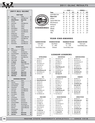 2011 GLIAC RESULTS

                                                                                                                             ---------GLIAC---------        -------OVERALL-------
            2011 ALL-GLIAC
                                                                         Team                                               W L T PCT                      W L T PCT
                          FIRST TEAM                                     Grand Valley State                                 34 1 0 .971                    52 5 0 .912
     Pos.   Name                  School                 YR              Wayne State                                        22 13 0 .629                   35 21 0 .625
     DH     Cory Phillips         Grand Valley State     SR              Ashland                                            19 15 0 .559                   30 21 0 .588
     C      Michael Wiseman       Wayne State            SR
                                                                         Saginaw Valley State                               18 15 0 .545                   25 24 0 .510
     1B     Pat Curtin            Tiffin                 JR
     2B     Garrett Yatch         Grand Valley State     JR
                                                                         Ohio Dominican                                     16 19 0 .457                   19 27 0 .413
     SS     Ryan Rua              Lake Erie              JR              Northwood                                          13 18 0 .419                   18 23 0 .439
     3B     Tyler Gray            Ashland                FR              Lake Erie                                          14 20 0 .412                   21 26 0 .447
     INF    Matt McAllester       Ashland                SR    STANDINGS Hillsdale                                          11 21 0 .344                   15 31 0 .326
     OF     Steve Anderson        Grand Valley State     JR
                                                                         Findlay                                            12 23 0 .343                   15 31 1 .330
     OF     Cody Grice            Grand Valley State     JR
     OF     Brandon Jones         Lake Erie              SR
                                                                         Tiffin                                             10 24 0 .294                   13 35 0 .271
     OF     Evan Melendez         Ashland                SR
     SP     Carson Beauchaine     Saginaw Valley State   SO
     SP     Ryan Garman           Grand Valley State     JR                                   YEAR-END AWARDS
     SP     Ajay Meyer            Ashland                SR
     SP     Kyle Schepel          Grand Valley State     JR     PLAYER OF THE YEAR          PITCHER OF THE YEAR             FRESHMAN OF THE YEAR            COACH OF THE YEAR
     RP     Brad Zambron          Grand Valley State     SO         Cody Grice                  Ajay Meyer                       Bill Maple                    Steve Lyon
                                                                                                                                                            Grand Valley State
                        SECOND TEAM                                 Grand Valley State              Ashland                   Grand Valley State
     Pos.   Name                School               Yr.
     DH     Matt Pochmara       Hillsdale            FR
     C      J.T. Feldkamp       Ohio Dominican       SR
     1B     Giancarlo Brugnoni  Grand Valley State   FR
     2B     Felix Brown         Ohio Dominican       SR
                                                                                                    LEAGUE LEADERS
     SS     Andrew Trepel       Grand Valley State   SR                  BATTING AVERAGE                           RUNS BATTED IN                        EARNED RUN AVERAGE
     3B     Jordan Chiero       Tiffin               JR        1. Brandon James, LE          .414     1.    Steve Anderson, GV         64      1.    Ajay Meyer, AU           1.57
     INF    Adam Connell        Hillsdale            SR        2. Ryan Rua, LE               .400     2.    Cody Grice, GV             59      2.    Ryan Garman, GV          1.70
     OF     C.J. Maszal         Wayne State          JR            Matt Toth, LE             .400     3.    Cory Phillips, GV          47      3.    Carson Beauchaine, SV    2.21
     OF     Kyle O’Boyle        Saginaw Valley State SO        4. Steve Anderson, GV         .397     4.    Kyle O’Boyle, SV           46      4.    Aaron Hilt, AU           2.50
     OF     Matt Toth           Lake Erie            JR        5. Garrett Yatch, GV          .392     5.    Ryan Rua, LE               44      5.    Kyle Schepel, GV         2.57
     OF     Paul Young          Grand Valley State   SR        6. Pat Curtin, TU             .384     6.    Michael Wiseman, WS        40      6.    Joe Jablonski, GV        2.78
     SP     Mark Heard          Northwood            JR        7. Cody Grice, GV             .381     7.    Paul Young, GV             39      7.    Brett Shankin, WS        2.79
     SP     Aaron Hilt          Ashland              JR        8. Michael Wiseman, WS       .368      8.    Evan Melendez, AU          34      8.    Mark Heard, NU           3.11
     SP     Brett Shankin       Wayne State          SR        9. Matt McAllester, AU        .367     9.    Kyle Vesey, WS             33      9.    Josh Wedesky, WS         3.39
     SP     Josh Wedesky        Wayne State          JR        10. Paul Yount, GV            .359           Alex Trojan, WS            33      10.   Eric Vaughan, AU         3.45
     RP     Billy Hurley        Wayne State          JR
                                                                                    HITS                       SLUGGING PERCENTAGE                         STRIKEOUTS
                  HONORABLE MENTION                            1.     Steve Anderson, GV      73      1.    Steve Anderson, GV      .625       1. Ajay Meyer, AU                95
     Pos.   Name              School                     Yr.   2.     Michael Wiseman, WS     71      2.    Ryan Rua, LE            .594       2. Brett Shankin, WS             70
     1B     Austin Erb        Ashland                    SO    3.     Cody Grice, GV          69      3.    Kyle O’Boyle, SV        .594       3. Kyle Schepel, GV              66
     RP     Andrew Pinkelman  Ashland                    JR    4.     Ryan Ruan, LE           68      4.    Cody Grice, GV          .580       4. Josh Wedesky, WS              58
     OF     Jason Reitenbach  Findlay                    SR    5.     Paul Young-GV           66      5.    Cory Phillips, GV       .554          Tyler Loehr, WS               58
     INF    Tommy Roush       Findlay                    SO    6.     Brandon James, LE       65      6.    Paul Young, GV          .538          Joe Jablonski, GV             58
     C      Jared Cowan       Grand Valley State         JR    7.     Matt Toth, LE           62      7.    C.J. Maszal, WS        .527        7. Donnie Smith, TU              52
     C      Zach Laupp        Grand Valley State         JR    8.     Matt McAllester, AU     61      8.    Michael Wiseman, WS    .518        8. Ryan Garman, GV               51
     SP     Brent Opland      Hillsdale                  SR    9.     C.J. Maszal, WS         59      9.    Brandon James, LE       .516       9. Alex Pierse, WS               49
     C      Chris Stephens    Hillsdale                  JR    10.    Evan Melendez, AU       58      10.   Ryan Palmer, NU         .506          Adam Beach, LE                49
     RP     Doug Fox          Lake Erie                  SO
     1B     Jae Leeworthy     Lake Erie                  JR                RUNS SCORED                          ON BASE PERCENTAGE                         INNINGS PITCHED
     2B     Michael Goodwin   Northwood                  SR    1. Cody Grice, GV              59      1.    Garrett Yatch, GV         .529     1.    Ajay Meyer, AU           103.0
     C      Ryan Palmer       Northwood                  JR    2. Garrett Yatch, GV           53      2.    Dan Ponegalek, GV         .489     2.    Brett Shankin, WS         80.2
     OF     Germaine McAlpine Ohio Dominican             SR    3. Paul Young, GV              50      3.    Matt Toth, LE             .486     3.    Joe Jablonski, GV         77.2
     SS     Tyler Zaidel      Ohio Dominican             JR    4. Cory Phillips, GV           46      4.    Jason Reitenbach, UF      .475     4.    Kyle Schepel, GV          77.0
     OF     Ryan Ermers       Saginaw Valley State       JR       Steve Anderson, GV          46      5.    Cody Grice, GV            .475     5.    Donnie Smith, TU          72.2
     SS     Matt Hunt         Saginaw Valley State       JR    6. Andrew Trepel, GV           42      6.    Austin Grate, OD          .469           Alex Borgan, OD           72.2
     OF     Michael Dushane   Tiffin                     JR       Ryan Rua, LE                42      7.    Steve Anderson, GV        .466     7.    Josh Wedesky, WS          69.0
     SS     Val Helldobler    Tiffin                     JR    8. C.J. Maszal, WS             41      8.    Matt McAllester, AU       .460     8.    Ryan Garman, GV           68.2
     SS     Caleb Dalman      Wayne State                SR       Jason Reitenbach, UF        41      9.    C.J. Maszal, WS          .457      9.    Tyler Loehr, WS           68.1
     SP     Alex Pierse       Wayne State                SO       Matt McAllester, AU         41      10.   Brandon James, LE         .454     10.   Brad Thomas, AU           62.1
                                                                  Matt Toth, LE               41

36                                        WAYNE STATE UNIVERSITY ATHLETICS                                                                             SINCE 1918
 