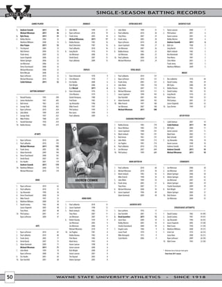 SINGLE-SEASON BATTING RECORDS

                              GAMES PLAYED                                                                DOUBLES                                                            EXTRA BASE HITS                                                          SACRIFICE FLIES
     ---------------------------------------------------------------------   ---------------------------------------------------------------------   ---------------------------------------------------------------------   ---------------------------------------------------------------------
     1. Andrew Ciennik                          2011                   56    1. John Miele                              1999                   21    1. John Miele                              1999                   31    1. Aaron Lawson                            2000                     7
           Michael Wiseman                      2011                   56    2. Ryan LaPensee                           2010                   19    2. Paul LaMantia                           2010                   30    2. Phil Garbacz                            2001                     6
     3. Kyle Vesey                              2011                   55    3. Frank Jeney                             2005                   18    3. Tony Hines                              2007                   29          Aaron Lawson                         2001                     6
     4. Bobby Marten                            2004                   53          Michael Wiseman                      2011                   17    4. Frank Jeney                             2005                   28          Bobby Marten                         2005                     6
           Matthew Williams                     2008                   53    5. Bubba Bezeau                            1982                   16          Ryan LaPensee                        2010                   28          Andrew Ciennik                       2011                     6
           Alex Trojan                          2011                   53          Brad Silverstein                     1987                   16    6. Jason Copeland                          1998                   27    6. Bob Carr                                1968                     5
     7. Tim Baywal                              2004                   52          Paul LaMantia                        2010                   16    7. Jon Weisman                             2007                   26          Greg Brecht                          1974                     5
           Nick Demers                          2004                   52    8. Greg Brecht                             1976                   15    8. Bubba Bezeau                            1982                   25          Mark Limback                         1982                     5
           Frank Jeney                          2004                   52          Jon Weisman                          2006                   15          Jon Weisman                          2006                   25          Ken Berezinski                       1987                     5
           Jason Chapieski                      2006                   52          Derek Ranck                          2007                   15    10. Paul LaMantia                          2009                   24          Pete Marra                           1987                     5
           Adwin Springer                       2006                   52          Paul LaMantia                        2009                   15          Michael Wiseman                      2010                   24          Chris Hilton                         2001                     5
           Jon Weisman                          2006                   52                                                                                                                                                          Frank Jeney                          2005                     5
           Drew Churchward                      2008                   52                                                                                                                                                          Matthew Williams                     2009                     5
           Michael Wiseman                      2008                   52                                 TRIPLES                                                              TOTAL BASES
           Brett Witczak                        2008                   52    ---------------------------------------------------------------------   ---------------------------------------------------------------------                                 WALKS
           Ryan LaPensee                        2010                   52    1. Dave Zelmanski                          1978                     9   1. Paul LaMantia                           2010                  137    ---------------------------------------------------------------------
           Michael Wiseman                      2010                   52    2. Chris Wouters                           1978                     7   2. Ryan LaPensee                           2010                  131    1. Rex Ledbetter                           1976                   44
           Caleb Dalman                         2011                   52    3. Eric Hardin                             2000                     6   3. Frank Jeney                             2005                  121    2. David Croskey                           1982                   39
                                                                                   Rich Wright                          2000                     6   4. John Miele                              1999                  118          Bill Styles                          2000                   39
                                                                                   C.J. Maszal                          2011                     6   5. Tony Hines                              2007                  115    4. Bubba Bezeau                            1982                   38
                           BATTING AVERAGE*                                  6. Dave Zelmanski                          1976                     5   6. Michael Wiseman                         2010                  111    5. David Croskey                           1981                   35
     ---------------------------------------------------------------------         Chris Wouters                        1979                     5   7. Jason Copeland                          1998                  103    6. Greg Brecht                             1976                   33
     1. Ronald Teasley                          1945                 .500          Daniel Dempsey                       1980                     5         Dan Fairchild                        2001                  103          Matt Essian                          1994                   33
     2. James Neubacher                         1947                 .483          Fred Darin                           1982                     5   9. Adam Kaminski                           2009                  102          Phil Garbacz                         2001                   33
     3. Bob Inman                               1961                 .474          Jay Alexander                        1996                     5   10. Mike Fenech                            1997                  100          Jason Chapieski                      2005                   33
     4. George Shuk                             1948                 .462          Mike Fenech                          1997                     5         Jon Weisman                          2007                  100    10. Gary Devine                            1994                   32
     5. Ryan LaPensee                           2010                 .424          Phil Garbacz                         1999                     5         Michael Wiseman                      2011                 100
     6. John Miele                              1999                 .424          Ben Jones                            1999                     5
     7. George Shuk                             1947                 .423          Paul LaMantia                        2009                     5                                                                                                     HIT BY PITCH
     8. Mike Perkins                            1988                 .421                                                                                               SLUGGING PERCENTAGE*                                 ---------------------------------------------------------------------
     9. Harold Rutenbar                         1950                 .419                                                                            ---------------------------------------------------------------------   1. Caleb Dalman                            2007                   14
     10. Bubba Bezeau                           1982                 .419                                                                            1. Bubba Bezeau                            1982                 .778          Caleb Dalman                         2011                   14
                                                                                                                                                     2. Bruce Wichlacz                          1985                 .770    3. Bill Styles                             2000                   11
                                                                                                                                                     3. Jason Copeland                          1998                 .741          Aaron Lawson                         2001                   11
                                   AT BATS                                                                                                           4. Mark Limback                            1982                 .741          Mark Davis                           2002                   11
     ---------------------------------------------------------------------                                                                           5. Bob Inman                               1961                 .737          Bob Schmidt                          2007                   11
     1. Ryan LaPensee                           2010                  205                                                                            6. John Miele                              1999                 .715    7. Jay Alexander                           1996                   10
     2. Paul LaMantia                           2010                  193                                                                            7. Joe Paglino                             1981                 .714          Aaron Lawson                         1998                   10
           Michael Wiseman                      2011                 193                                                                             8. Paul LaMantia                           2010                 .710          Andrew Ciennik                       2010                   10
     4. Frank Jeney                             2005                  186                                                                            9. Jon Weisman                             2007                 .694          Andrew Ciennik                       2011                   10
     5. Adam Kaminski                           2009                  184                                                                            10. Phil Garbacz                           1999                 .689          Michael Wiseman                      2011                   10
     6. Drew Churchward                         2008                  183
     7. Derek Ranck                             2007                  181
     8. Eric Hardin                             2001                  179                                                                                                    RUNS BATTED IN                                                             STRIKEOUTS
           Andrew Ciennik                       2011                 179                                                                             ---------------------------------------------------------------------   ---------------------------------------------------------------------
     10. Matthew Williams                       2008                  178                                                                            1. Paul LaMantia                           2010                   60    1. Jon Weisman                             2006                   58
           Michael Wiseman                      2010                  178                                                                            2. Michael Wiseman                         2010                   58    2. Jon Weisman                             2005                   51
                                                                                                                                                     3. Mark Limback                            1982                   56    3. Adwin Springer                          2006                   50
                                                                                                                                                           Mike Fenech                          1998                   56    4. Adwin Springer                          2003                   42
                                    RUNS                                                     ANDREW CIENNIK                                          5. John Miele                              1999                   54          Jon Weisman                          2007                   42
     ---------------------------------------------------------------------                                                                           6. Frank Jeney                             2005                   51    6. Adwin Springer                          2005                   39
     1. Ryan LaPensee                           2010                   62                                                                                  Tony Hines                           2007                   51          Charlie Dunneback                    2009                   39
     2. Paul LaMantia                           2010                   57                                                                            8. Michael Wiseman                         2008                   50    8. Rich Wright                             1999                   37
     3. Jay Alexander                           1996                   56                                                                            9. Jason Copeland                          1996                   49          Adwin Springer                       2004                   37
     4. Drew Churchward                         2008                   54                                                                                  Adam Kaminski                        2009                   49    10. Nick Demers                            2004                   35
     5. Mike Fenech                             1997                   53                               HOME RUNS                                                                                                                  Jon Weisman                          2004                   35
     6. Matthew Williams                        2008                   50    ---------------------------------------------------------------------
     7. David Croskey                           1982                   48    1. Paul LaMantia                           2010                   13                             SACRIFICE HITS
           Jason Chapieski                      2005                   48    2. Jason Copeland                          1998                   12    ---------------------------------------------------------------------                     STOLEN BASES (ATTEMPTS)
           Tony Hines                           2007                   48    3. Mark Limback                            1982                   11    1. Dan Laethem                             1976                   17    ---------------------------------------------------------------------
     10. Phil Garbacz                           2001                   47          Tony Hines                           2007                   11    2. Dan Fairchild                           2001                   13    1. David Croskey                           1982              43 (49)
           Ryan LaPensee                        2009                   47          Jon Weisman                          2007                   11    3. Brad Guenther                           2011                   12    2. David Croskey                           1981              39 (41)
                                                                             6. Robert Kaump                            1959                     9   4. Jason Baas                              2000                   10    3. Jay Alexander                           1996              36 (45)
                                                                                   Jon Weisman                          2005                     9         Bobby Marten                         2005                   10    4. Jason Chapieski                         2005              33 (38)
                                     HITS                                          Jon Weisman                          2006                     9         Charlie Dunneback                    2008                   10    5. Matt Essian                             1994              31 (39)
     ---------------------------------------------------------------------         Michael Wiseman                      2010                     9   7. Angelo Lavin                            1960                     9   6. Matthew Williams                        2008              29 (37)
     1. Ryan LaPensee                           2010                   87    10. Joe Paglino                            1981                     8         Lance Pruitt                         1970                     9   7. Ernie Coil                              1974              26 (33)
     2. Paul LaMantia                           2010                   80          Bubba Bezeau                         1982                     8         Mike Koivupalo                       1975                     9         Jason Baas                           2000              26 (31)
     3. Frank Jeney                             2005                   77          Pete Marra                           1985                     8         Scott Martin                         2006                     9         Ryan LaPensee                        2009              26 (30)
     4. Derek Ranck                             2007                   73          Mark Avery                           1992                     8                                                                           10. Matt Essian                            1993              23 (30)
     5. Adam Kaminski                           2009                   71          Aaron Lawson                         1998                     8
           Michael Wiseman                      2011                   71          Aaron Lawson                         2000                     8
     7. John Miele                              1999                   70          Rich Wright                          2000                     8                                                                           * Minimum two at-bats per team game
           Ryan LaPensee                        2008                   70          Aaron Lawson                         2001                     8                                                                             Stats from 2011 season
     9. Eric Hardin                             2001                   69          Tim Baywal                           2003                     8
     10. Dan Fairchild                          2001                   68          Adwin Springer                       2005                     8




50                                                                   WAYNE STATE UNIVERSITY ATHLETICS                                                                                                                                         SINCE 1918
 