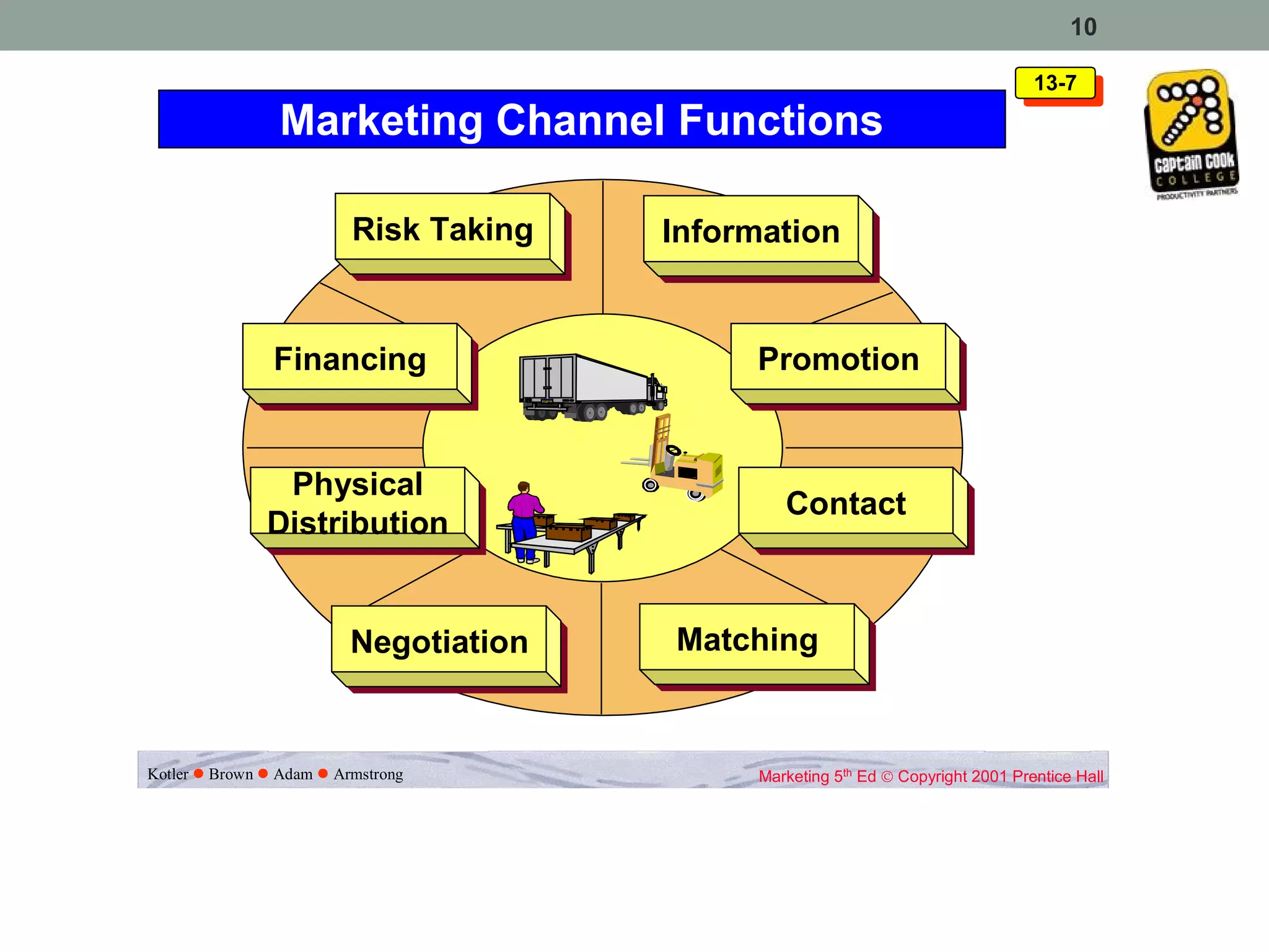 10

                                                                                13-7
                                                                                 13-7
               Marketing Channel Functions

                       Risk Taking
                       Risk Taking   Information
                                      Information


              Financing
              Financing                    Promotion
                                           Promotion


               Physical
                Physical                      Contact
                                              Contact
              Distribution
              Distribution


                       Negotiation
                       Negotiation   Matching
                                     Matching


Kotler Brown Adam Armstrong             Marketing 5th Ed © Copyright 2001 Prentice Hall
 