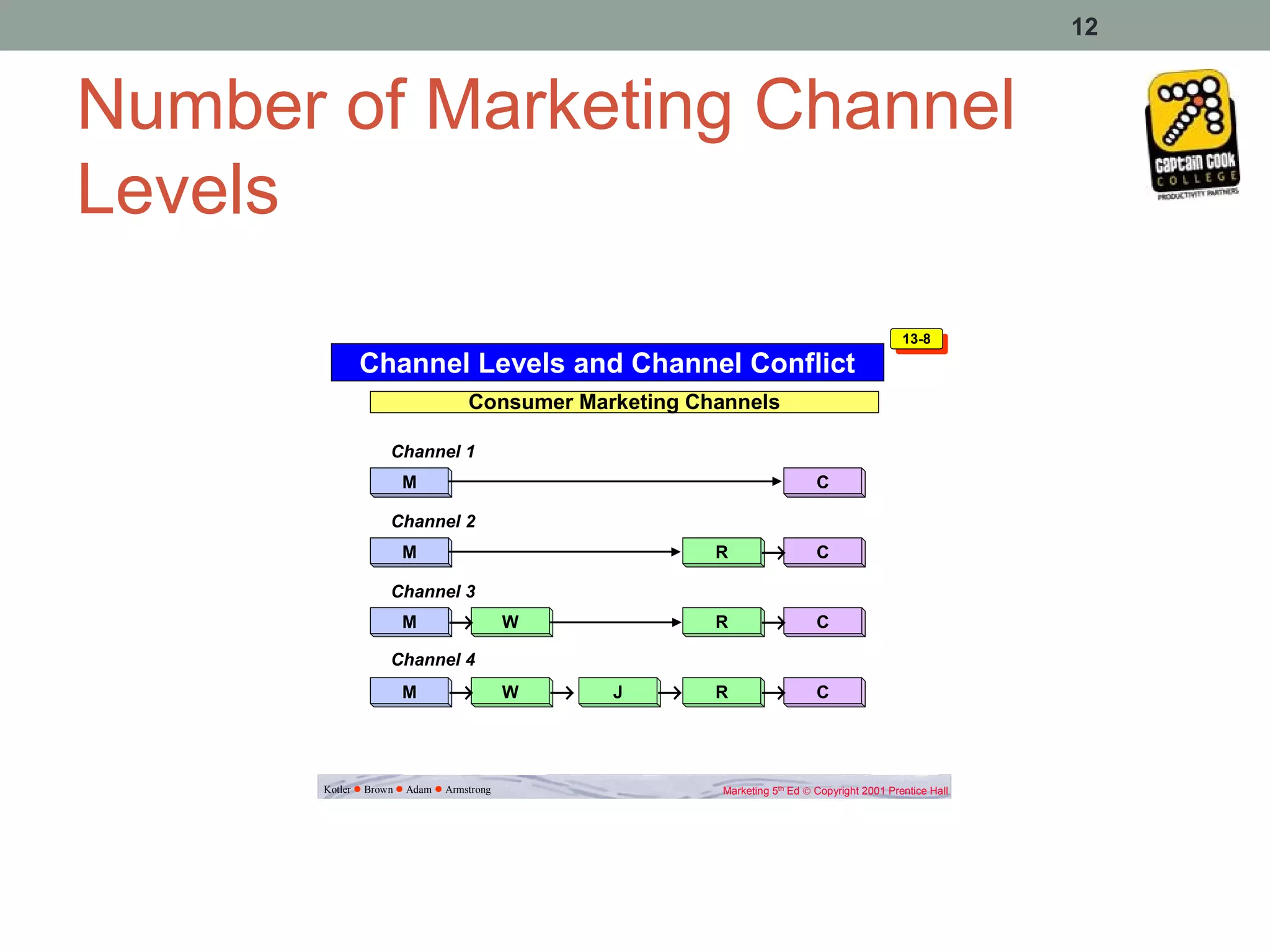 12


Number of Marketing Channel
Levels
                                                                                             13-8
                                                                                              13-8
             Channel Levels and Channel Conflict
                                Consumer Marketing Channels

                   Channel 1
                     M                                                     C

                   Channel 2
                     M                                  R      →           C

                   Channel 3
                     M       →          W               R      →           C

                   Channel 4
                     M       →          W   →   J   →   R      →           C




       Kotler Brown Adam Armstrong                   Marketing 5th Ed © Copyright 2001 Prentice Hall
 