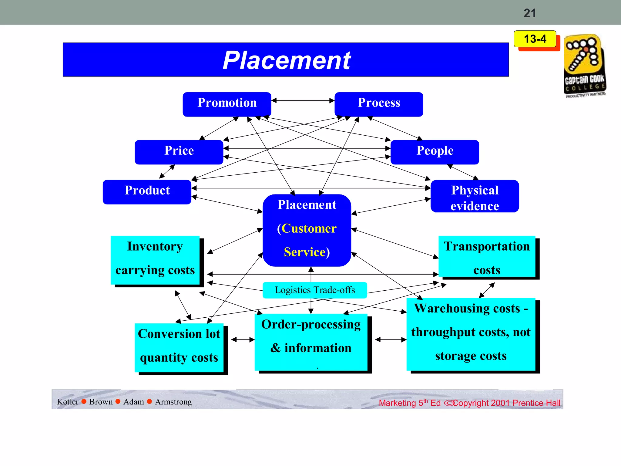 21

                                                                                                             13-4
                                                                                                              13-4
                                    Placement
                                 Promotion                            Process


                       Price                                                      People

               Product                                                                     Physical
                                               Placement                                   evidence
                                               (Customer
               Inventory                         Service)                                Transportation
            carrying costs                                                                      costs
                                               Logistics Trade-offs
                                                                                 Warehousing costs -
                                             Order-processing
                 Conversion lot                                                  throughput costs, not
                                              & information
                  quantity costs                                                       storage costs
                                                    costs

Kotler Brown Adam Armstrong                                           Marketing 5th Ed ©Copyright 2001 Prentice Hall
 