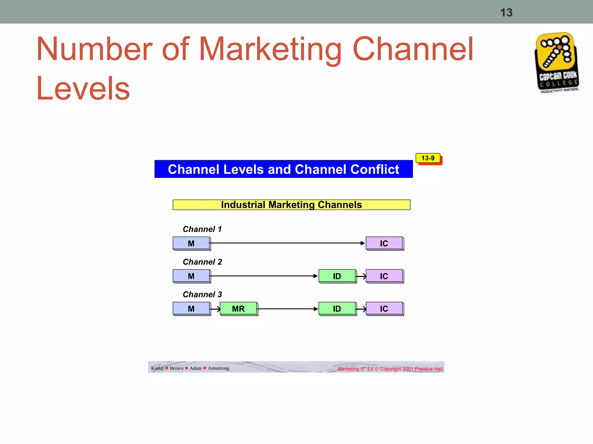 13


Number of Marketing Channel
Levels
                                                                                             13-9
                                                                                              13-9
             Channel Levels and Channel Conflict

                                 Industrial Marketing Channels

                   Channel 1
                     M                                                    IC

                   Channel 2
                     M                                 ID      →          IC

                   Channel 3
                     M       →          MR             ID      →          IC




       Kotler Brown Adam Armstrong                   Marketing 5th Ed © Copyright 2001 Prentice Hall
 