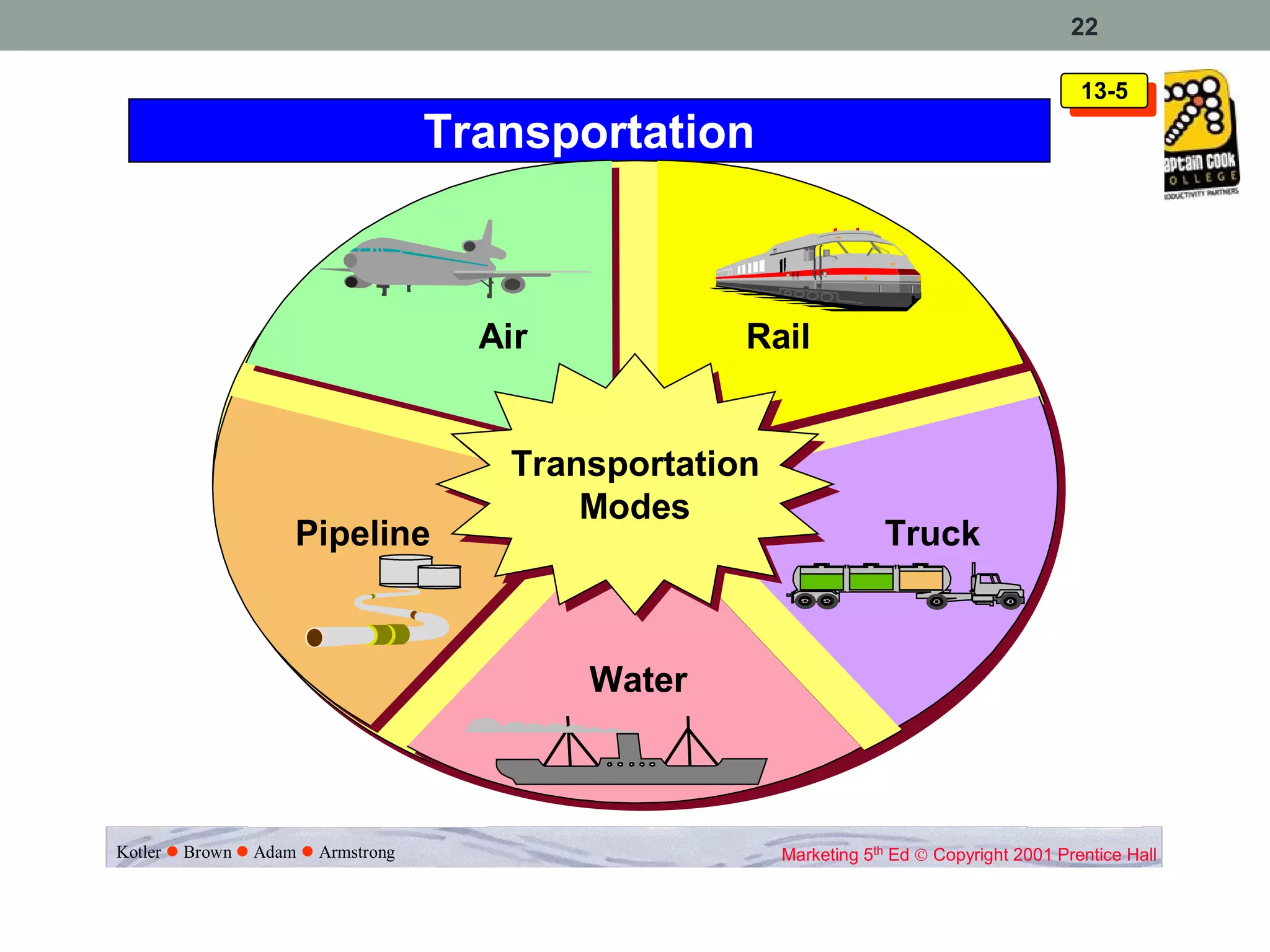 22

                                                                                          13-5
                                                                                           13-5
                                 Transportation



                                   Air           Rail


                                    Transportation
                                    Transportation
                                        Modes
                                        Modes
                   Pipeline                                      Truck



                                         Water



Kotler Brown Adam Armstrong                       Marketing 5th Ed © Copyright 2001 Prentice Hall
 