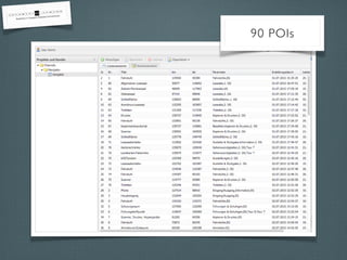 90 POIs
 