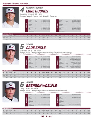 2020 BUFFALO BASEBALL GAME NOTES
LUKE HUGHES
Outfielder | 5-10 | 180 | L/R
Prosper, Texas | Prosper High School | Cameron
REDSHIRT JUNIOR
4
Year	Avg	 GP-GS	 AB	 R	 H	 2B	 3B	 HR	 RBI	 SLG%	BB-HBP	 SO	 GDP	 OB%	 SF	 SH	 SB	 PO	 A	 E	 FLD%
2020	.333	3-1	3	3	1	 0	0	1	2	1.333	1-0	1	0	.500	0	0	0	2	0	0	1.000
	.333	3-1	3	3	1	 0	0	1	2	1.333	1-0	1	0	.500	0	0	0	2	0	0	1.000
SEASON
At Bats: 	 3	 St. Edward’s (2/8/20)
Runs: 	 1 (3x)	 St. Edward’s (2/8/20)
Hits: 	 1	 St. Edward’s (2/8/20)
Doubles: 	 --	 --
Triples: 	 --	 --
Homeruns: 	 1	 St. Edward’s (2/8/20)
RBI: 	 2	 St. Edward’s (2/8/20)
Walks: 	 1	 St. Edward’s (2/8/20)
Stolen Bases: 	 --	 --
CAREER
At Bats: 	 3	 St. Edward’s (2/8/20)
Runs: 	 1 (3x)	 St. Edward’s (2/8/20)
Hits: 	 1	 St. Edward’s (2/8/20)
Doubles: 	 --	 --
Triples: 	 --	 --
Homeruns: 	 1	 St. Edward’s (2/8/20)
RBI: 	 2	 St. Edward’s (2/8/20)
Walks: 	 1	 St. Edward’s (2/8/20)
Stolen Bases: 	 --	 --
CAREER STATISTICS
CADE ENGLE
Outfielder | 5-9 | 175 | R/R
Pampa, Texas | Pampa High School | Dodge City Community College
SENIOR
5
Year	Avg	 GP-GS	 AB	 R	 H	 2B	 3B	 HR	 RBI	 SLG%	BB-HBP	 SO	 GDP	 OB%	 SF	 SH	 SB	 PO	 A	 E	 FLD%
2019	.286	45-28	98	30	28	5	1	2	19	.418	10-12	11	1	.417	0	5	9	43	1	2	.957
2020	.259	6-6	27	8	7	 3	0	0	2	.370	2-0	7	 1	.310	0	0	1	12	0	0	1.000
	.280	51-34	125	38	35	8	1	2	21	.408	12-12	18	2	.396	0	5	10	55	1	2	.966
SEASON
At Bats: 	 5 (3x)	 St.. Edward’s (2/7/20)
Runs: 	 3	 at UT Permian Basin (2/2/20)
Hits: 	 2 (2x)	 St.. Edward’s (2/8/20)
Doubles: 	 2	 St.. Edward’s (2/8/20)
Triples: 	 --	 --
Homeruns: 	 --	 --
RBI: 	 2	 St.. Edward’s (2/8/20)
Walks: 	 1 (2x)	 St.. Edward’s (2/8/20)
Stolen Bases: 	 1	 St.. Edward’s (2/7/20)
CAREER At Bats: 	 5 (5x)	 St.. Edward’s (2/7/20)
Runs: 	 4	 at Eastern N.M. (4/5/19)
Hits: 	 3	 at Colorado Mesa (5/17/19)
Doubles: 	 2	 St.. Edward’s (2/8/20)
Triples: 	 1	 at Eastern N.M. (4/6/19)
Homeruns: 	 1 (2x)	 at Cameron (5/4/19)
RBI: 	 2 (7x)	 St.. Edward’s (2/8/20)
Walks: 	 2 (3x)	 UT Permian Basin (4/18/19)
Stolen Bases: 	 2	 A&M-Kingsville (5/11/19)
CAREER STATISTICS
BRENDON WOELFLE
Utility | 5-9 | 180 | R/R
Pampa, Texas | Pampa High School | Northern Oklahoma-Enid
JUNIOR
6
Year	Avg	 GP-GS	 AB	 R	 H	 2B	 3B	 HR	 RBI	 SLG%	BB-HBP	 SO	 GDP	 OB%	 SF	 SH	 SB	 PO	 A	 E	 FLD%
2020	.091	6-2	11	0	1	 0	0	0	0	.091	1-0	6	0	.167	0	0	0	4	0	0	1.000
	.091	6-2	11	0	1	 0	0	0	0	.091	1-0	6	0	.167	0	0	0	4	0	0	1.000
SEASON
At Bats: 	 3	 St.. Edward’s (2/7/20)
Runs: 	 --	 --
Hits: 	 1	 St.. Edward’s (2/7/20)
Doubles: 	 --	 --
Triples: 	 --	 --
Homeruns: 	 --	 --
RBI: 	 --	 --
Walks: 	 1	 at UT Permian Basin (2/2/20)
Stolen Bases: 	 --	 --
CAREER
At Bats: 	 3	 St.. Edward’s (2/7/20)
Runs: 	 --	 --
Hits: 	 1	 St.. Edward’s (2/7/20)
Doubles: 	 --	 --
Triples: 	 --	 --
Homeruns: 	 --	 --
RBI: 	 --	 --
Walks: 	 1	 at UT Permian Basin (2/2/20)
Stolen Bases: 	 --	 --
CAREER STATISTICS
 