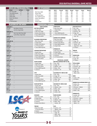 2019 BUFFALO BASEBALL GAME NOTES
			
#	 School	 1st Place	 Points
1	 West Texas A&M	 10	 117
2	 Texas A&M-Kingsville	 6	 106
3	 Angelo State	 2	 94
4	 Tarleton State		 76
5	 Eastern New Mexico		 51
6	Cameron		 34
7	 UT Permian Basin		 26
FEBRUARY 5
PITCHER	 Sean Maher, Cameron
HITTER	 Josh Elvir, Angelo State
FEBRUARY 13
PITCHER	 Darin Cook, West Texas A&M
HITTER	 Lachlan Mayo, Angelo State
FEBRUARY 19
PITCHER	---
HITTER	---
FEBRUARY 26
PITCHER	---
HITTER	---
MARCH 5
PITCHER	---
HITTER	---
MARCH 12
PITCHER	---
HITTER	---
MARCH 19
PITCHER	---
HITTER	---
MARCH 26
PITCHER	---
HITTER	---
APRIL 2
PITCHER	---
HITTER	---
APRIL 9
PITCHER	---
HITTER	---
APRIL 16
PITCHER	---
HITTER	---
APRIL 23
PITCHER	---
HITTER	---
APRIL 30
PITCHER	---
HITTER	---
MAY 6
PITCHER	---
HITTER	---
	
	 LSC	 Win%	Overall	Win%	Streak	Home	 Away	 Neutral
West Texas A&M	 0-0	 0.000	 8-0	 1.000	 W8	 4-0	 4-0	 0-0
Angelo State	 0-0	 0.000	 6-2	 0.750	 W4	 3-2	 3-0	 0-0
UT Permian Basin	 0-0	 0.000	 5-2	 0.714	 W4	 2-2	 0-0	 3-0
Texas A&M-Kingsville	 0-0	 0.000	 3-3	 0.500	 W3	 0-0	 0-0	 3-3
Eastern New Mexico	 0-0	 0.000	 2-2	 0.500	 L1	 0-0	 2-0	 0-2
Cameron	 0-0	 0.000	 3-4	 0.429	L3	 0-0	 3-4	 0-0
Tarleton State	 0-0	 0.000	 1-5	 0.167	 L5	 0-0	 0-3	 1-2
TEAM LEADERS
BATTING AVERAGE
1. Angelo State	 .373
2. West Texas A&M	 .359
3. Eastern New Mexico	 .296
4. Texas A&M-Kingsville	 .240
5. UT Permian Basin	 .231
SLUGGING PERCENTAGE
1. West Texas A&M	 .625
2. Angelo State	 .594
3. Eastern New Mexico	 .361
4. UT Permian Basin	 .351
5. Texas A&M-Kingsville	 .321
ON-BASE PERCENTAGE
1. Angelo State	 .497
2. West Texas A&M	 .447
3. Eastern New Mexico	 .407
4. Texas A&M-Kingsville	 .376
5. UT Permian Basin	 .362
RUNS SCORED
1. Angelo State	 82
2. West Texas A&M	 76
3. UT Permian Basin	 47
4. Texas A&M-Kingsville	 38
5. Cameron	 27
HITS
1. Angelo State	 93
2. West Texas A&M	 92
3. Cameron	 53
4. UT Permian Basin	 48
5. Texas A&M-Kingsville	 47
RUNS BATTED IN
1. Angelo State	 73
2. West Texas A&M	 71
3. UT Permian Basin	 40
4. Texas A&M-Kingville	 27
5. Cameron	 23
DOUBLES
1. West Texas A&M	 27
2. Angelo State	 20
3. UT Permian Basin	 11
4. Cameron	 10
5. Eastern New Mexico	 7
TRIPLES
1. West Texas A&M 	 4
UT Permian Basin	 4
3. Tarleton	 3
4. CU/ASU/TAMUK	 1
HOME RUNS
1. West Texas A&M 	 11
Angelo State	 11
3. Tarleton	 3
Texas A&M-Kingsville	 3
5. Cameron/UT Permian Basin	 2
EARNED RUN AVERAGE
1. West Texas A&M	 3.19
2. UT Permian Basin	 4.12
3. Eastern New Mexico	 4.80
4. Texas A&M-Kingsville	 5.37
5. Angelo State	 5.66
STRIKEOUTS
1. West Texas A&M	 80
2. Angelo State	 57
3. Texas A&M-Kingsville	 50
4. Cameron	 48
5. UT Permian Basin	 43
INDIVIDUAL LEADERS
BATTING AVERAGE (MIN 20 AB)
1. Elvir - ASU	 .565
2. Fagg - WT	 .542
3. Williams - ASU	 .538
4. Mayo - ASU	 .520
5. Kaufman - WT	 .519
SLUGGING PCT. (MIN 20 AB)
1. Elvir - ASU	 1.435
2. Fagg - WT	 .917
3. Kaufman - WT	 .889
4. Mayo - ASU	 .880
5. Loya - WT	 .821
ON BASE PCT. (MIN 20 AB)
1. Elvir - ASU	 .706
2. Williams - ASU	 .657
3. Mayo - ASU	 .647
4. Fagg - WT	 .621
5. Hardy - ASU	 .600
RUNS SCORED
1. Elvir - ASU	 16
2. Loya - WT	 12
3. Williams - ASU	 11
4. Mayo - ASU	 10
Koelzer - WT	 10
HITS
1. Kaufman - WT	 14
WIlliams - ASU	 14
3. Elvir - ASU	 13
Fagg - WT	 13
Mayo - ASU	 13
Koelzer - WT	 13
RUNS BATTED IN
1. Elvir - ASU	 17
2. LMayo - ASU	 13
3. Kaufman - WT	 12
4. Fagg - WT	 9
Loredo - TAMUK	 9
Loya - WT	 9
DOUBLES
1. Fagg - WT	 9
2. Kaufman - WT	 4
Koelzer - WT	 4
Seginowich - ASU	 4
5. 3 Players	 3
TRIPLES
1. 7 Players	 1
HOME RUNS
1. Elvir - ASU	 6
2. Loya - WT	 3
3. 7 Players	 2
TOTAL BASES
1. Elvir - ASU	 33
2. Kaufman - WT	 24
4. Koelzer - WT	 23
Loya - WT	 23
5. Fagg - WT	 22
Mayo - ASU	 22
WINS
1. Lesley - ASU	 2
2. 15 Players	 1
EARNED RUN AVERAGE (MIN 10 IP)
1. Castro - CU	 1.64
2. Cook - WT	 2.32
3. Plovanich - TAMUK	 2.45
4. Corbett - WT	 2.45
5. Baker - ASU	 3.65
STRIKEOUTS
1. Corbett - WT	 17
2. Cook - WT	 15
3. Plovanich - TAMUK	 14
4. Mesecher - WT	 13
5. Baker - ASU	 11
Maher - CU	 11
2019 LSC PRESEASON POLL
PLAYERS OF THE WEEK
LSC STANDINGS
STATISTICAL LEADERS
 
