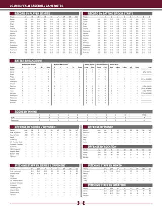 2019 BUFFALO BASEBALL GAME NOTES
RECORD BY PLAYER STARTS RECORD BY BATTING ORDER STARTS
Player		 C	 1B	 2B	3B	SS	 LF	CF	RF	DH
Baxter		 0-0	0-0	0-0	0-0	0-0	3-0	0-0	0-0	3-0
Carter		 0-0	0-0	0-0	4-0	0-0	0-0	0-0	0-0	0-0
Engle		 0-0	0-0	0-0	0-0	0-0	0-0	2-0	0-0	0-0
Fagg		 0-0	0-0	0-0	0-0	0-0	0-0	1-0	 8-0	0-0
Givens		 0-0	0-0	0-0	0-0	0-0	0-0	5-0	0-0	0-0
Guaragna		 0-0	0-0	5-0	0-0	0-0	0-0	0-0	0-0	0-0
Houser		 0-0	0-0	0-0	0-0	0-0	0-0	0-0	0-0	0-0
Kaufman		 4-0	 1-0	0-0	0-0	0-0	0-0	0-0	0-0	3-0
Koelzer		 4-0	2-0	0-0	0-0	0-0	0-0	0-0	0-0	2-0
Loya		 0-0	5-0	0-0	0-0	0-0	3-0	0-0	0-0	0-0
Martinez		 0-0	0-0	0-0	4-0	 1-0	0-0	0-0	0-0	0-0
Nakagawa		 0-0	0-0	0-0	0-0	7-0	0-0	0-0	0-0	0-0
Patterson		 0-0	0-0	0-0	0-0	0-0	0-0	0-0	0-0	0-0
Pederson		 0-0	0-0	0-0	0-0	0-0	2-0	1-0	0-0	0-0
Schuetz		 0-0	0-0	3-0	0-0	0-0	0-0	0-0	0-0	0-0
Player		 1	 2	3	 4	5	6	 7	 8	9
Baxter		 0-0	0-0	0-0	0-0	6-0	0-0	0-0	0-0	0-0
Carter		 0-0	0-0	0-0	0-0	0-0	0-0	3-0	 1-0	0-0
Engle		 2-0	0-0	0-0	0-0	0-0	0-0	0-0	0-0	0-0
Fagg		 0-0	0-0	0-0	0-0	2-0	6-0	0-0	0-0	0-0
Givens		 5-0	0-0	0-0	0-0	0-0	0-0	0-0	0-0	0-0
Guaragna		 0-0	0-0	0-0	0-0	0-0	0-0	0-0	4-0	 1-0
Houser		 0-0	0-0	0-0	0-0	0-0	0-0	0-0	0-0	0-0
Kaufman		 0-0	0-0	0-0	8-0	0-0	0-0	0-0	0-0	0-0
Koelzer		 0-0	0-0	8-0	0-0	0-0	0-0	0-0	0-0	0-0
Loya		 0-0	8-0	0-0	0-0	0-0	0-0	0-0	0-0	0-0
Martinez		 0-0	0-0	0-0	0-0	0-0	2-0	3-0	0-0	0-0
Nakagawa		 0-0	0-0	0-0	0-0	0-0	0-0	0-0	0-0	7-0
Patterson		 1-0	0-0	0-0	0-0	0-0	0-0	0-0	0-0	0-0
Pederson		 0-0	0-0	0-0	0-0	0-0	0-0	2-0	0-0	0-0
Schuetz		 0-0	0-0	0-0	0-0	0-0	0-0	0-0	3-0	0-0
BATTER BREAKDOWN
Player	 2	 3	 4	 5+	 Total	 2	 3	 4	 5+	 Total	Long	Curr.	Long	Curr.	Solo	2-Run	3-Run	 GS	 Total	 Last
Baxter	 --	--	1	--	1	2	--	--	--	2	2	2	4	4	--	--	--	--	--	----------------------
Carter	 2	--	--	--	2	2	--	--	--	2	2	1	2	1	--	1	--	--	1	2/1 at NMHU
Engle	 --	--	--	--	--	1	--	--	--	1	 1	--	1	--	--	--	--	--	--	----------------------
Fagg	 2	1	 1	--	4	2	--	1	--	3	3	--	4	4	--	--	--	--	--	----------------------
Givens	 3	--	--	--	3	--	1	--	--	1	2	1	5	5	--	--	1	--	1	2/9 vs. ADAMS
Guaragna	1	--	--	--	1	 1	--	--	--	1	 1	--	1	--	--	--	--	--	--	----------------------
Houser	 --	--	--	--	--	--	--	--	--	--	--	--	--	--	--	--	--	--	--	----------------------
Kaufman	 4	--	1	--	5	2	1	1	--	4	5	2	5	2	1	--	1	--	2	2/2 at NMHU
Koelzer	 2	--	1	--	3	1	 1	--	--	2	8	8	8	8	--	2	--	--	2	2/8 vs. ADAMS
Loya	 4	--	--	--	4	--	2	--	--	2	8	8	8	8	2	1	--	--	3	2/2 at NMHU
Martinez	 1	--	--	--	--	1	--	--	--	1	2	2	4	4	 1	 1	--	--	2	2/9 vs. ADAMS
Nakagawa	1	--	--	--	1	 1	--	--	--	1	5	--	6	6	--	--	--	--	--	----------------------
Patterson	--	--	--	--	--	--	--	--	--	--	1	 1	2	2	--	--	--	--	--	----------------------
Pederson	--	--	--	--	--	--	--	--	--	--	4	4	5	5	--	--	--	--	--	----------------------
Schuetz	 1	--	--	--	1	--	--	--	--	--	2	2	3	3	--	--	--	--	--	----------------------
Multiple-Hit Games Multiple-RBI Games Hitting Streak Home Runs
OFFENSE BY SERIES / OPPONENT OFFENSE BY MONTH
Series		 Avg.	AB	 R	 H	 2B	 3B	 HR	 BB	 SO
N.M. Highlands	 .379	 132	 36	 50	 13	 0	 8	 13	 5
Adams State		 .339	 124	 40	 42	 14	 4	 3	 37	 24
Regis		 ---	---	---	---	---	---	---	---	---
St. Mary’s		 ---	---	---	---	---	---	---	---	---
UT Permian Basin	---	---	---	---	---	---	---	---	---
Lubbock Christian	---	---	---	---	---	---	---	---	---
Cameron		 ---	---	---	---	---	---	---	---	---
A&M-Kingsville	---	---	---	---	---	---	---	---	---
Angelo State		 ---	---	---	---	---	---	---	---	---
Eastern N.M.		 ---	---	---	---	---	---	---	---	---
Tarleton		 ---	---	---	---	---	---	---	---	---
Month		 Avg.	AB	 R	 H	 2B	 3B	 HR	 BB	 SO
February		 .359	256	 76	 92	 27	 4	 11	 71	 37
March		 ---	---	---	---	---	---	---	---	---
April		 ---	---	---	---	---	---	---	---	---
May		 ---	---	---	---	---	---	---	---	---
June		 ---	---	---	---	---	---	---	---	---
OFFENSE BY LOCATION
Month		 Avg.	AB	 R	 H	 2B	 3B	 HR	 BB	 SO
Home		 .339	124	 40	 42	 14	 4	 3	 37	 24
Away		 .379	132	 36	 50	 13	 0	 8	 13	 5
Neutral		 ---	---	---	---	---	---	---	---	---
Reached Streak
PITCHING STAFF BY SERIES / OPPONENT PITCHING STAFF BY MONTH
Series			 W-L	ERA	 IP	 H	 R	 ER	 BB	 SO
N.M. Highlands		 4-0	 4.20	 30.0	 29	 16	 14	 10	 33
Adams State			 4-0	 2.25	 32.0	 22	 11	 8	 7	 47
Regis			 ---	---	---	---	---	---	---	---
St. Mary’s			 ---	---	---	---	---	---	---	---
UT Permian Basin		 ---	---	---	---	---	---	---	---
Lubbock Christian		 ---	---	---	---	---	---	---	---
Cameron			 ---	---	---	---	---	---	---	---
A&M-Kingsville		 ---	---	---	---	---	---	---	---
Angelo State			 ---	---	---	---	---	---	---	---
Eastern N.M.			 ---	---	---	---	---	---	---	---
Tarleton			 ---	---	---	---	---	---	---	---
Month			 W-L	ERA	 IP	 H	 R	 ER	 BB	 SO
February			 8-0	 3.19	62.0	 51	 27	 22	 17	 80
March			 ---	---	---	---	---	---	---	---
April			 ---	---	---	---	---	---	---	---
May			 ---	---	---	---	---	---	---	---
June			 ---	---	---	---	---	---	---	---
PITCHING STAFF BY LOCATION
Month			 W-L	ERA	 IP	 H	 R	 ER	 BB	 SO
Home			 4-0	 2.25	32.0	 22	 11	 8	 7	 47
Away			 4-0	 4.20	30.0	 29	 16	 14	 10	 33
Neutral			 ---	---	---	---	---	---	---	---
	
	 1	 2	 3	 4	 5	 6	 7	 8	 9	10+	 TOTAL
Buffs	 6 	 19 	 7 	 8 	 15 	 7 	 9 	 4 	 1 	 0	 76
Opponents	 9 	 2 	 4 	 2 	 2 	 5 	 3 	 0 	 0 	 0	 27
SCORE BY INNING
 