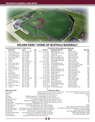 2019 BUFFALO BASEBALL GAME NOTES
WILDER PARK “HOME OF BUFFALO BASEBALL”
Top-25 Attendance Marks - Single Game
		 Opponent	 Date	 Att.	 Result
1.		 Angelo State	 May 6, 2017 (DH)	 499	 W, 6-5 / L, 3-13
2.		 Texas A&M-Kingsville	 Apr. 27, 2018	 487	 W, 12-9
		 Lubbock Christian	 Feb. 21, 2017	 487	 L, 2-3
4.		 Texas A&M-Kingsville	 Feb. 28, 2014	 478	 W, 11-1
5.		 Eastern New Mexico	 May 11, 2018	 443	 W, 24-2
6.		 Angelo State	 May 5, 2017	 428	 L, 0-3
7.		 Tarleton	 May 17, 2018	 425	 W, 7-2
		 Tarleton	 Mar. 5, 2016 (DH)	 425	 L, 6-8 / W, 7-0
9.		 Eastern New Mexico	 Mar. 24, 2018	 408	 W, 4-3
10.	 Okla. Panhandle St.	 Feb. 18, 2017	 403	 W, 12-2
11.	 St. Edward’s	 May 18, 2018	 357	 L, 3-13
		 Okla. Panhandle St.	 Feb. 17, 2017	 357	 W, 22-1
13.	 Eastern New Mexico	 Mar. 7, 2015	 348	 L, 2-9
14.	 Tarleton	 May 12, 2018	 334	 L, 7-15
15.	 St. Edward’s	 Feb. 6, 2016	 333	 W, 8-3
16.	 Angelo State	 May 7, 2017	 331	 L, 7-9
17.	 Texas A&M-Kingsville	 Apr. 29, 2018	 308	 W, 11-6
18.	 Abilene Christian	 Apr. 15, 2011	 300	 W, 11-1
19.	 Texas A&M-Kingsville	 Apr. 28, 2018 (DH)	 298	 L, 1-23 / W, 5-4
20.	 Tarleton	 Apr. 25, 2014	 297	 L, 4-7
21.	 Central Oklahoma	 Feb. 12, 2011	 294	 W, 19-6
22.	 Eastern New Mexico	 Apr. 11, 2014	 286	 W, 14-4
23.	 Cameron	 Apr. 15, 2018	 281	 W, 12-2
24.	 Eastern New Mexico	 Mar. 24, 2018	 278	 W, 13-1
25.	 Tarleton	 Mar. 4, 2016	 256	 W, 5-1
Top-25 LSC Series Attendance (Average)
		 Opponent (Games)	 Dates		 Avg. Att.
1.		 Angelo State (4)	 May 5-7, 2017		 439
2.		 Texas A&M-Kingsville (4)	 April 27-29, 2018		 348
3.		 Tarleton (4)	 March 4-6, 2016		 317
4.		 Abilene Christian (3)	 April 15-16, 2011		 265
5.		 Eastern New Mexico (4)	 March 23-25, 2018	 258
6.		 Eastern New Mexico (3)	 April 11-12, 2014		 257
7.		 Texas A&M-Kingsville (3)	 May 6-7, 2016		 246
8.		 Tarleton (3)	 April 29-30, 2011		 242
9.		 Central Oklahoma (3)	 February 12-13, 2011	 241
10.	 Texas A&M-Kingsville (4)	 February 28-March 1, 2014	 235
11.	 Cameron (4)	 March 16-18, 2012	231
12.	 Cameron (3)	 March 4-5, 2011		 225
13.	 Eastern New Mexico (4)	 March 6-8, 2015		 214
14.	 Eastern New Mexico (3)	 April 29-30, 2016		 204
15.	 Angelo State (4)	 March 30-April 1, 2012	 193
16.	 Tarleton (4)	 April 21-23, 2017		 183
17.	 Eastern New Mexico (4)	 April 27-29, 2012		 182
18.	 East Central (3)	 April 1-2, 2011		 181
19.	 Angelo State (4)	 March 18-20, 2016	 166
20.	 Tarleton (4)	 March 20-22, 2015	 162
21.	 Incarnate Word (4)	 April 19-21, 2013		 154
22.	 Abilene Christian (4)	 April 5-7, 2013		 153
		 Texas A&M-Kingsville (4)	 April 13-15, 2012		 153
24.	 Cameron (4)	 April 15-17, 2018		 151
25.	 UT Permian Basin (4)	 March 31-April 2, 2017	 150
Attendance Marks			
Largest Opening Day Crowd	 203, Northwest Oklahoma St. (Feb. 9, 2017)
Result / Pitcher of Record	 W, 15-0 / Marshall Kasowski
Total Attendance	 37,631
Games Played	 221
Average Attendance	 171
200+ Attendane Games	 81
300+ Attendance Games	 22
400+ Attendance Games	 12
Monday	NONE
Tuesday	 487, Lubbock Christian (February 21, 2017)
Wednesday	 153, Oklahoma Panhandle State (Game 2 - March 28, 2012)
Thursday	 425, Tarleton (May 17, 2018)
Friday	 487, Texas A&M-Kingsville (April 27, 2018)
Saturday	 499, Angelo State (May 6, 2017)
Sunday	 331, Angelo State (May 7, 2017)
Wilder Park Firsts			
Opening Day	 February 5, 2011
Opponent	 Sterling College
Score	 WT, 12-4 / WT, 7-3
First Pitch	 WTAMU President Dr. J. Patrck O’Brien
First WT Hit	 Eric Dorton (1st Inning, Leadoff Single)
First WT Run Scored	 Eric Dorton (1st Inning, 1 Out)
First WT RBI	 Will Miller (1st Inning, 1 Out, 2 RBI Double)
First WT Double	 Will Miller (1st Inning, 1 Out)
First WT Triple	 Kendall Boone vs. Central Okla. (2/12/11) (6th Inning, 1 Out)
First WT Homerun	 Kendall Boone (3rd Inning, 1 Out, Solo)
First WT Walk	 Eric Dorton (4th Inning, 1 Out)
First WT Stolen Base	 Eric Dorton vs. Univ. of the S.W. (1st Inning, 0 Outs)
First WT Grand Slam	 Jess Cooper vs. N.W. Mo. (2/26/11) (5th Inning, 1 Out)
First WT Win	 Irving Camacho vs. Sterling College
First WT Complete Game	 Irving Camacho vs. Central Oklahoma (2/13/11)
First WT Save	 Zach Walker vs. #14 Cameron (3/4/11)
First WT Strikeout	 Irving Camacho (2nd Inning, 1 Out, Looking)
 