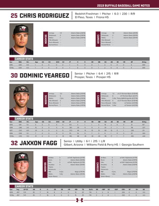 2019 BUFFALO BASEBALL GAME NOTES
25 CHRIS RODRIGUEZ Redshirt Freshman | Pitcher | 6-3 | 230 | R/R
El Paso, Texas | Friona HS
Year	 ERA	 W-L	 App	 GS	 CG	 SHO	SV	 IP	 H	 R	 ER	 BB	 SO	 2B	 3B	 HR	 BF	 B/Avg
2019	 0.00	0-0	 1	 0	0	 0	0	 1	 0	 0	 0	1	2	0	0	0	 5	 .000
TOTAL	0.00	0-0	 1	 0	0	 0	0	 1	 0	 0	 0	1	2	0	0	0	 5	 .000
CAREER STATS
30 DOMINIC YEAREGO Senior | Pitcher | 6-4 | 215 | R/R
Prosper, Texas | Prosper HS
Year	 ERA	 W-L	 App	 GS	 CG	 SHO	SV	 IP	 H	 R	 ER	 BB	 SO	 2B	 3B	 HR	 BF	 B/Avg
2019	 1.04	1-0	 5	 0	0	 0	4	 8.2	3	 1	 1	 2	16	2	0	0	 31	 .107
2018	 2.86	3-0	 15	 0	 0	 0	 6	 28.1	 25	 11	 9	 5	 33	2	 1	 3	 116	 .227
2017	 2.03	6-0	 24	0	0	 0	6	 57.2	44	14	13	10	58	12	0	1	 226	 .211
2016	 5.56	1-0	 7	 0	0	 0	0	 11.1	 16	 9	 7	 3	9	1	0	3	 57	 .302
TOTAL	 2.55	 11-0	 51	 0	 0	 0	 16	 106	 88	 35	 30	 20	116	17	 1	 7	 430	 .220
CAREER STATS
SEASON
Innings: 	 3.2	 Adams State (2/9/19)
Strikeouts: 	 6	 Adams State (2/9/19)
Walks: 	 1 (2x)	 Adams State (2/9/19)
Hits Allowed: 	 2	 Adams State (2/9/19)
Runs Allowed: 	 1	 Adams State (2/9/19)
Earned Runs: 	 1	 Adams State (2/9/19)
CAREER
Innings: 	 7.2	 at UT Permian Basin (3/30/18)
Strikeouts: 	 8	 UT Permian Basin (4/2/17)
Walks: 	 2 (4x)	 Texas A&M-Kingsville (4/27/18)
Hits Allowed: 	 6	 at UT Permian Basin (3/30/18)
Runs Allowed: 	 3 (5x)	 at Tarleton (4/21/18)
Earned Runs: 	 3 (4x)	 at Tarleton (4/21/18)
32 JAXXON FAGG Senior | Utility | 6-1 | 215 | L/R
Gilbert, Arizona | Williams Field & Perry HS | Georgia Southern
Year	 Avg	 GP-GS	 AB	 R	 H	 2B	 3B	 HR	 RBI	 TB	 SLG%	 BB	 HBP	SO	 GDP	 OB%	 SF	 SH	 SB
2019	 .457 	 11-11 	 35 	 7 	 16 	 9 	 0 	 0 	 15 	 25 	 .714 	 3 	 2 	 8 	 1 	 .525 	 0 	 0 	 0-0
TOTAL	 .457 	 11-11 	 35 	 7 	 16 	 9 	 0 	 0 	 15 	 25 	 .714 	 3 	 2 	 8 	 1 	 .525 	 0 	 0 	 0-0
CAREER STATS
SEASON
At Bats: 	 5	 at N.M. Highlands (2/1/19)
Runs: 	 3	 Adams State (2/8/19)
Hits: 	 4	 at N.M. Highlands (2/1/19)
Doubles: 	 3	 Adams State (2/8/19)
Triples: 	 --	 --
Homeruns: 	 --	 --
RBI: 	 4 (2x)	 Regis (2/16/19)
Walks: 	 1 (3x)	 Adams State (2/8/19)
Stolen Bases: 	 --	 --
CAREER
At Bats: 	 5	 at N.M. Highlands (2/1/19)
Runs: 	 3	 Adams State (2/8/19)
Hits: 	 4	 at N.M. Highlands (2/1/19)
Doubles: 	 3	 Adams State (2/8/19)
Triples: 	 --	 --
Homeruns: 	 --	 --
RBI: 	 4 (2x)	 Regis (2/16/19)
Walks: 	 1 (3x)	 Adams State (2/8/19)
Stolen Bases: 	 --	 --
SEASON
Innings: 	 1.0	 Adams State (2/8/19)
Strikeouts: 	 2	 Adams State (2/8/19)
Walks: 	 1	 Adams State (2/8/19)
Hits Allowed: 	 --	 --
Runs Allowed: 	 --	 --
Earned Runs: 	 --	 --
CAREER
Innings: 	 1.0	 Adams State (2/8/19)
Strikeouts: 	 2	 Adams State (2/8/19)
Walks: 	 1	 Adams State (2/8/19)
Hits Allowed: 	 --	 --
Runs Allowed: 	 --	 --
Earned Runs: 	 --	 --
 